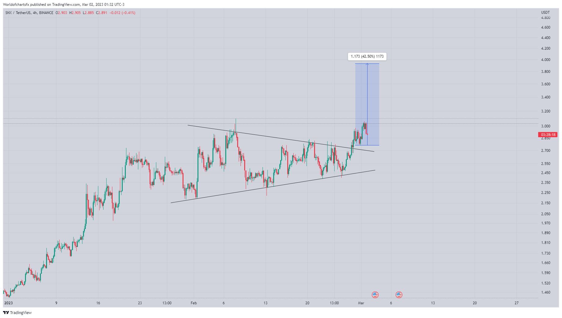BINANCE:SNXUSDT Chart Image by Worldofchartsfx