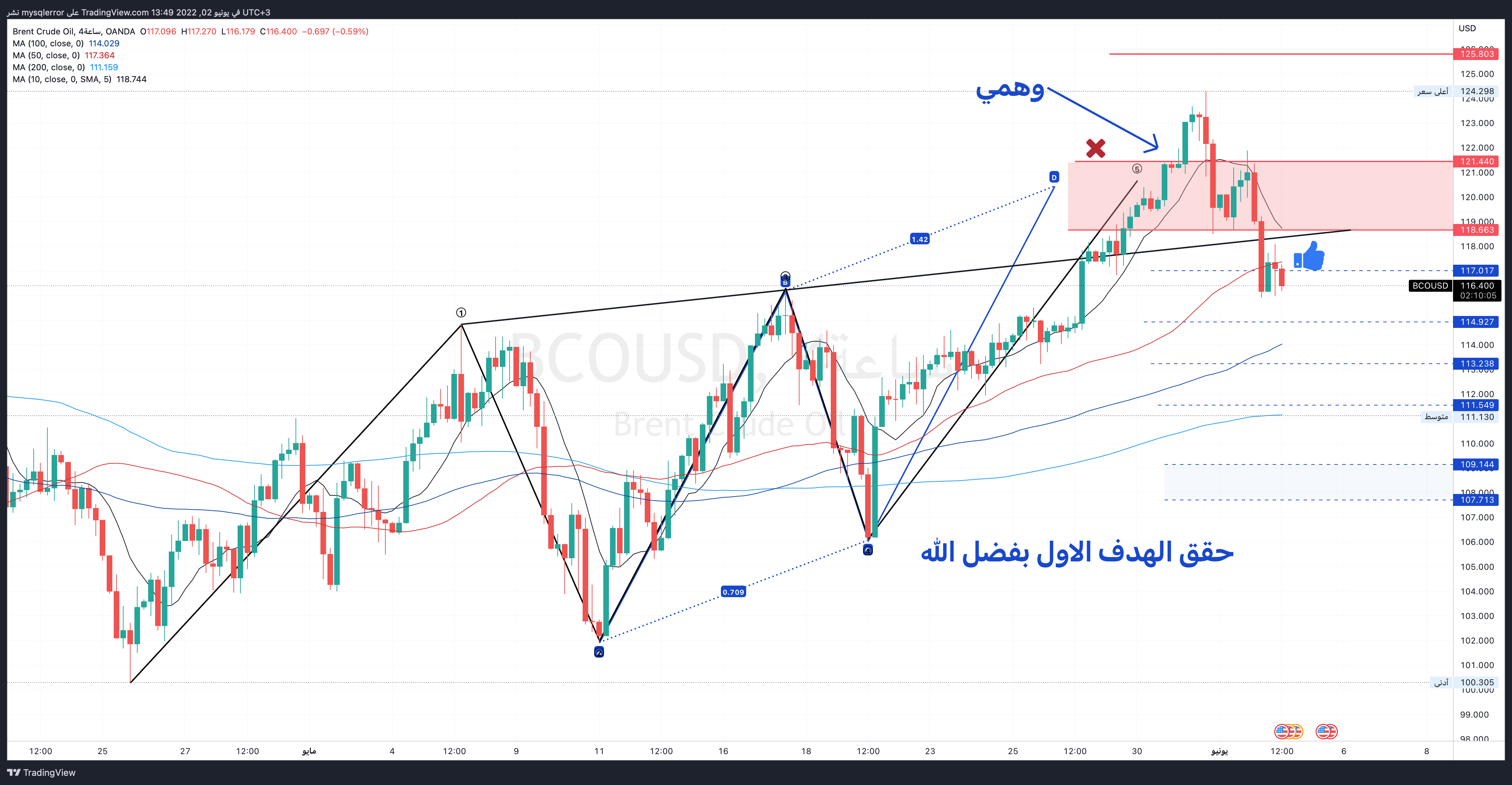 OANDA:BCOUSD Chart Image by mysqlerror