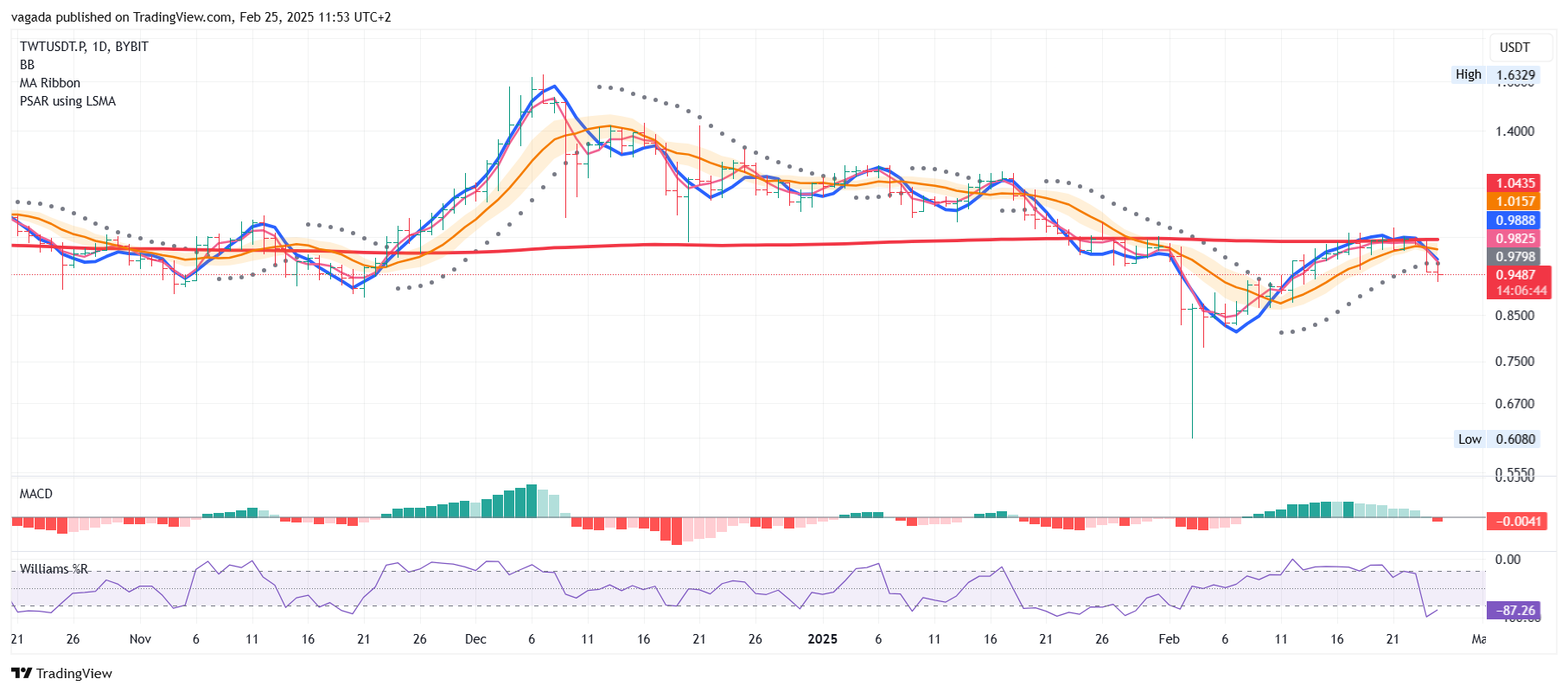 BYBIT:TWTUSDT.P Immagine del grafico by vagada