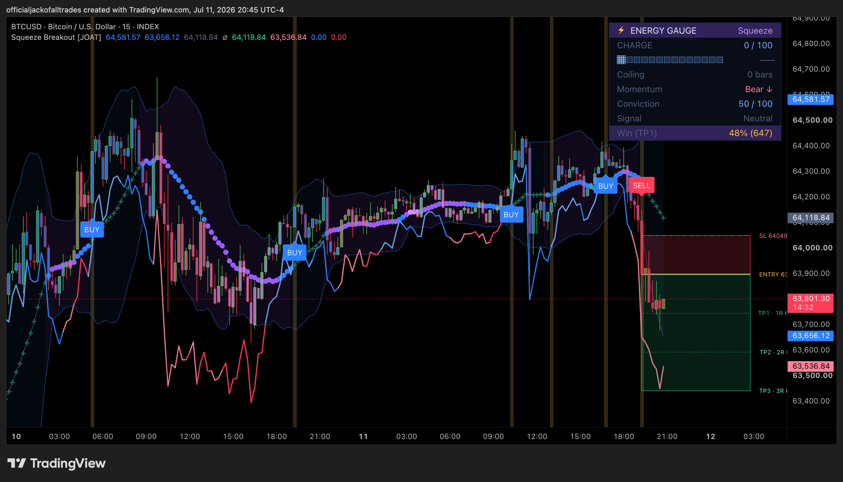 INDEX:BTCUSD Chart Image by officialjackofalltrades
