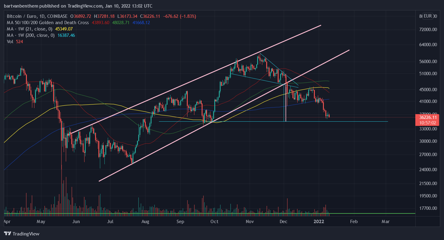 COINBASE:BTCEUR Chart Image by thedutchgopher