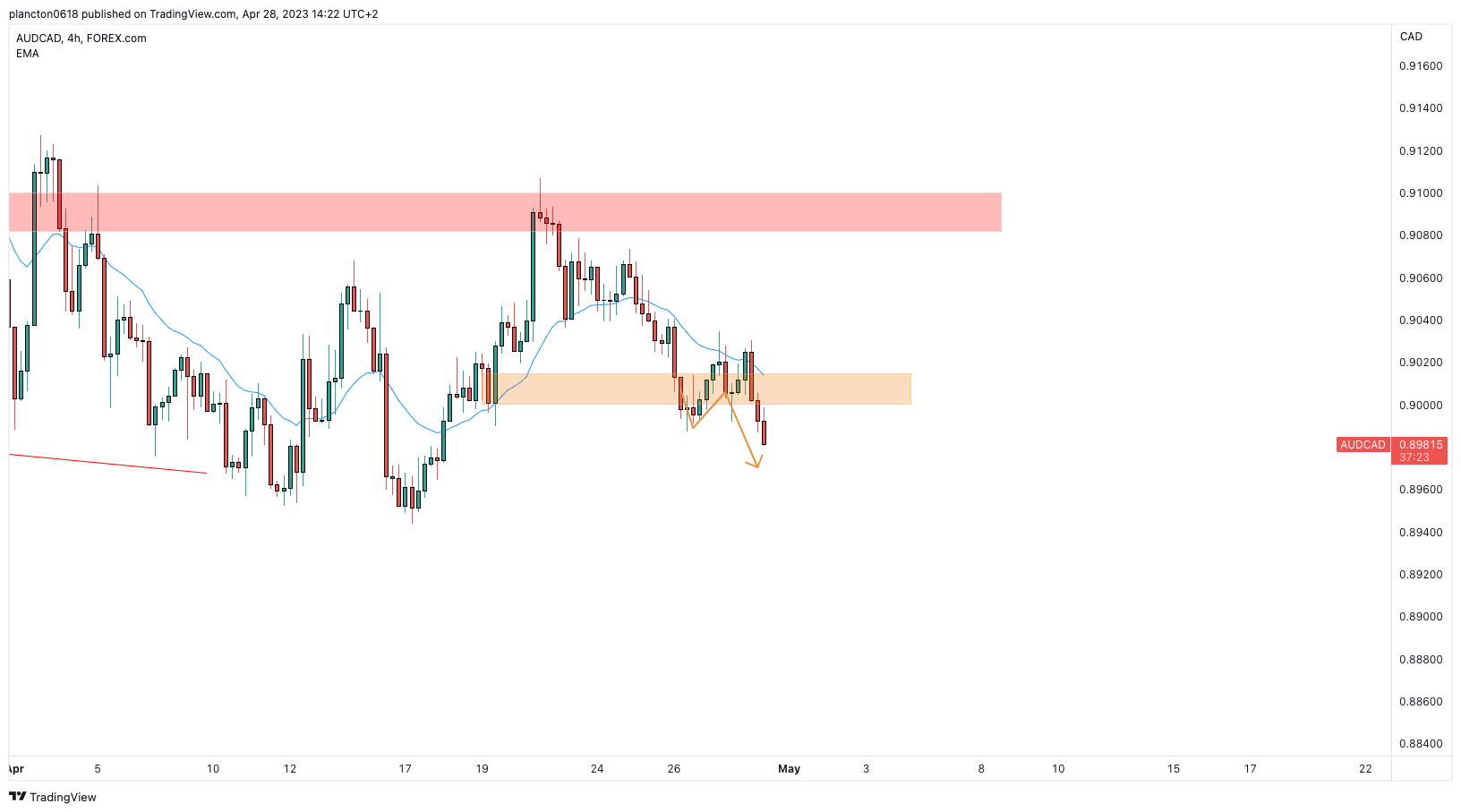 FOREXCOM:AUDCAD Chart Image by InkyGrip