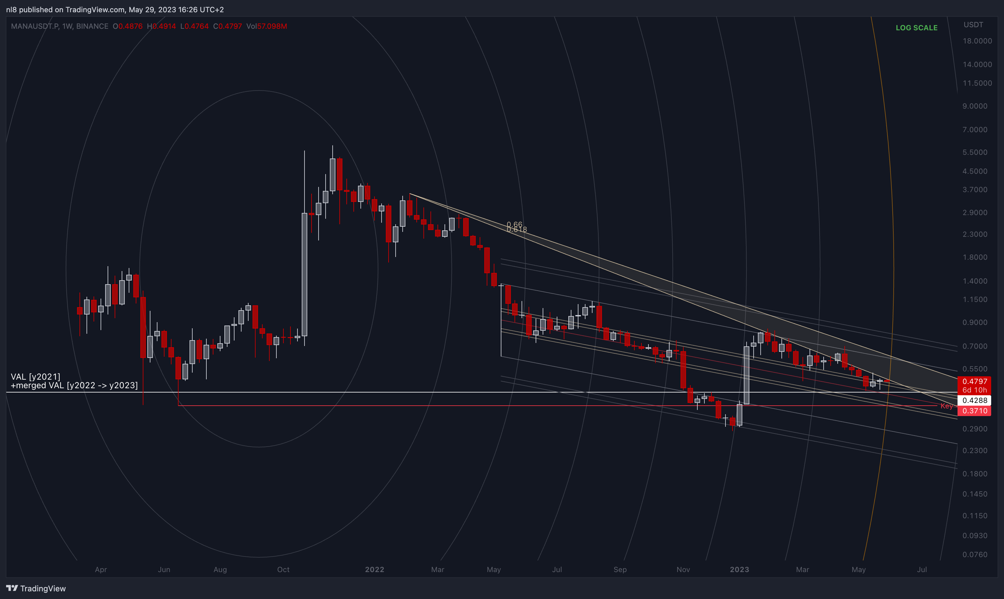 BINANCE:MANAUSDT.P Chart Image by nl8