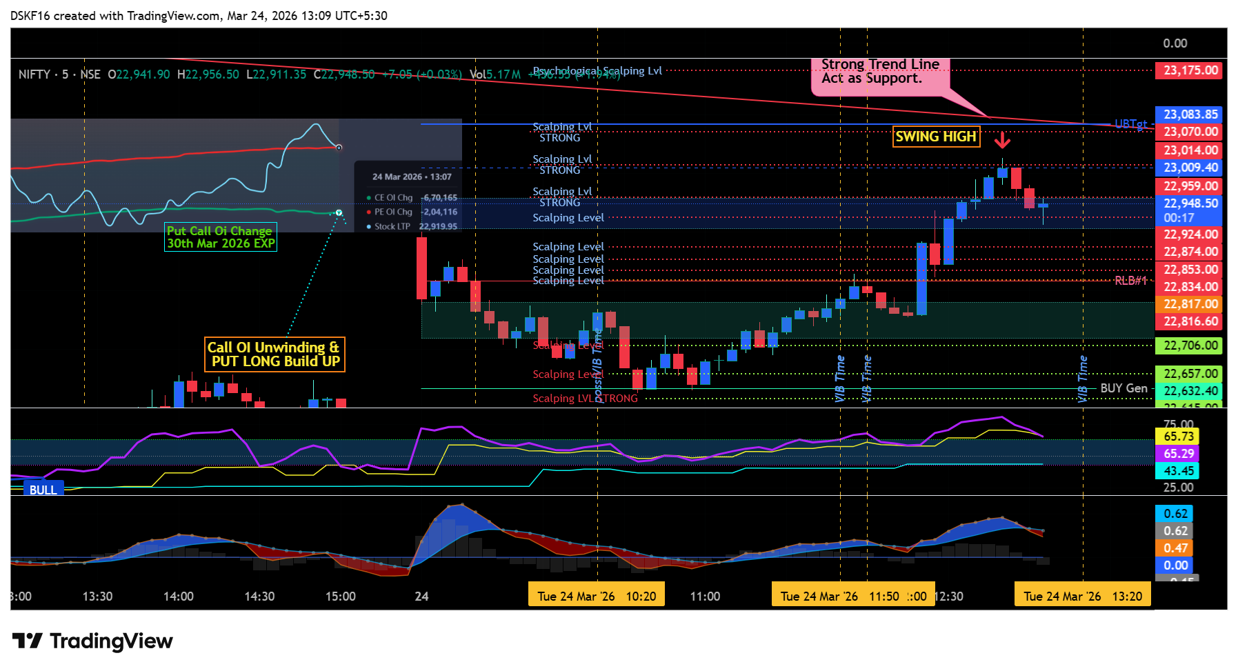 NSE:NIFTY ภาพชาร์ต โดย DSKF16