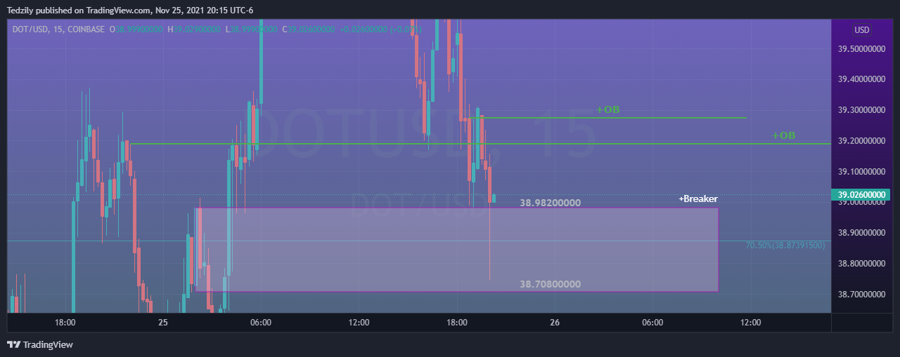 COINBASE:DOTUSD Chart Image by BodiesXWix
