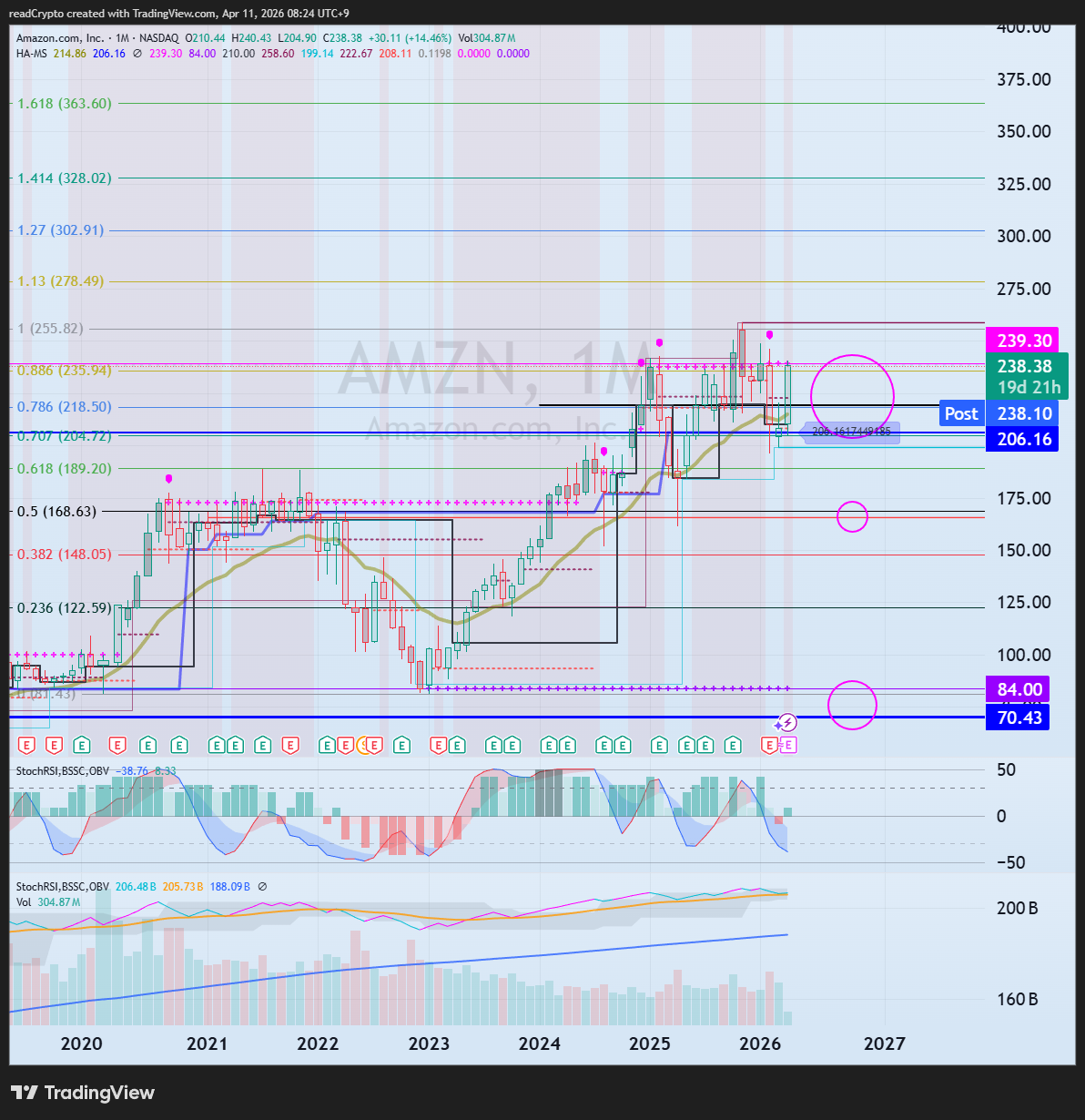 BATS:AMZN Chart Image by readCrypto