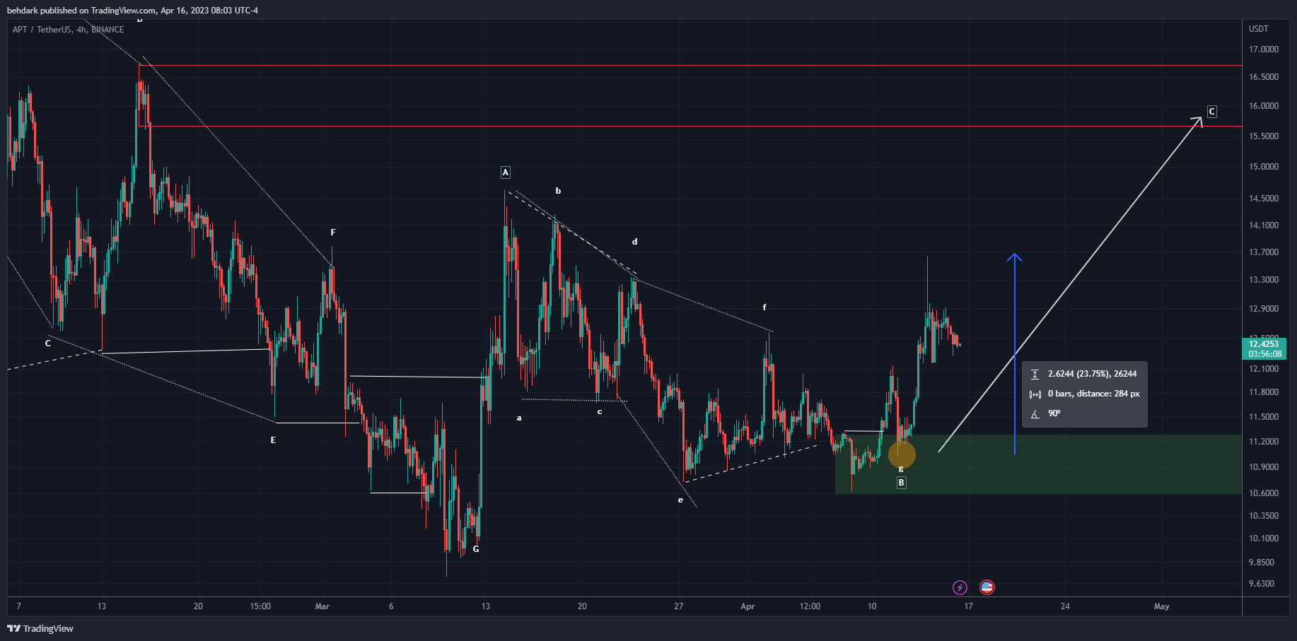 BINANCE:APTUSDT Chart Image by behdark