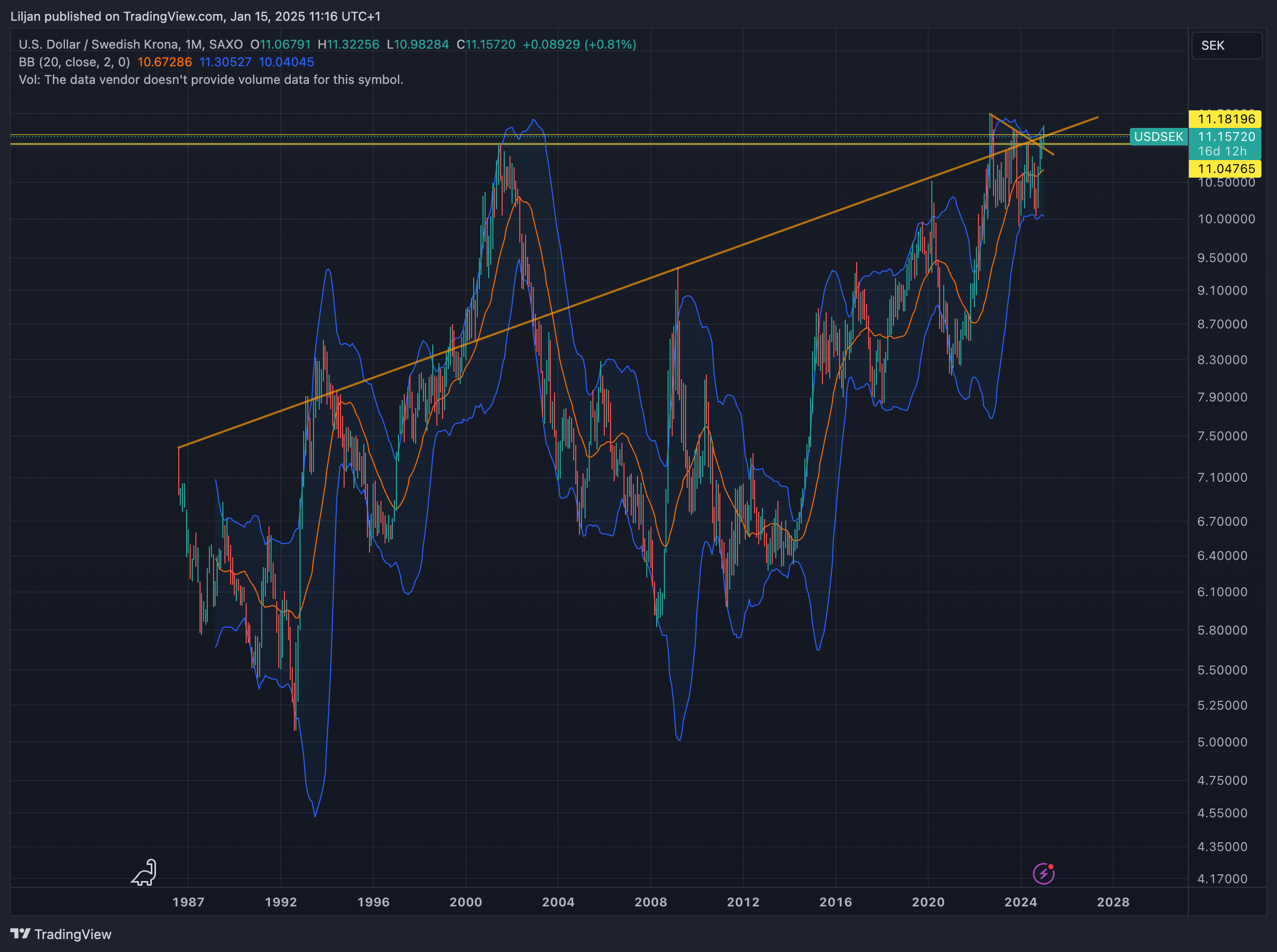 SAXO:USDSEK Chart Image by Mr_Anonymous_Investor