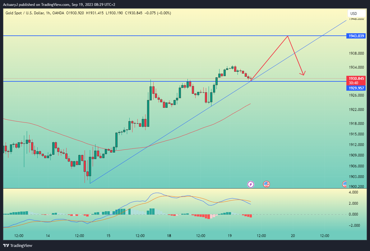 OANDA:XAUUSD Chart Image by ActuaryJ