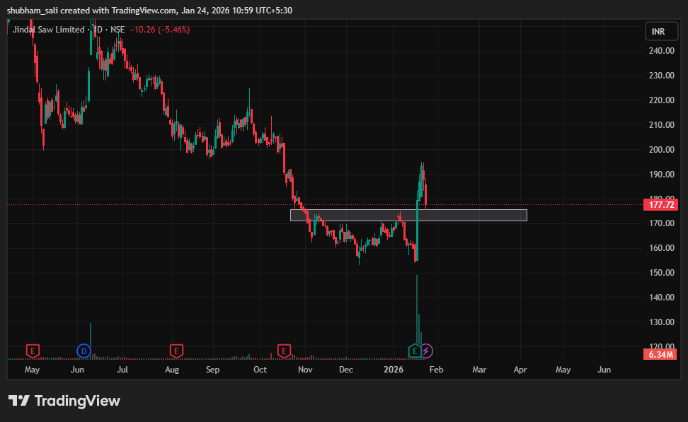 NSE:JINDALSAW Chart Image by shubham_sali