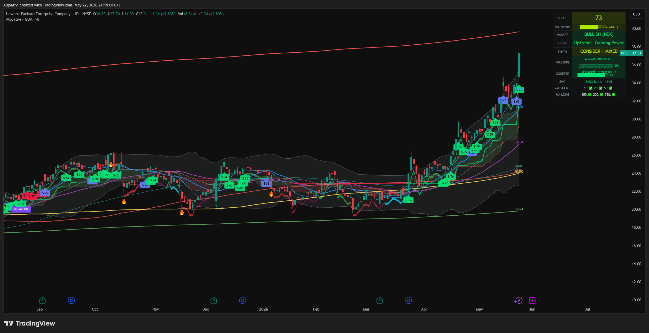 BATS:HPE Chart Image by Algoativi