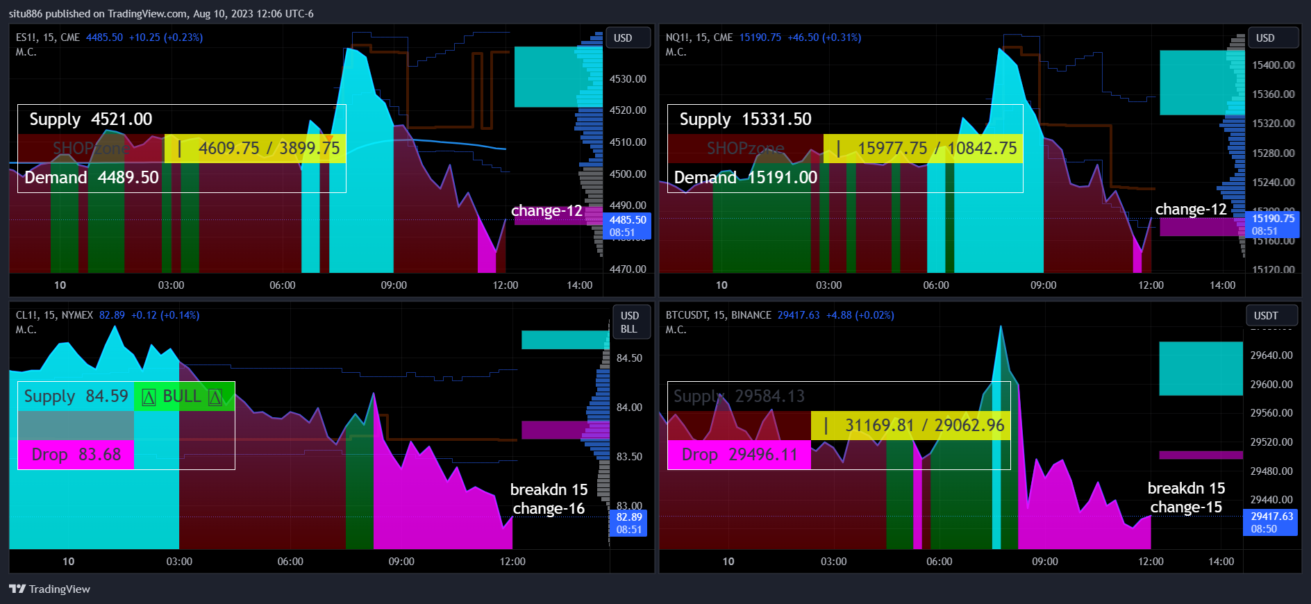 CME_MINI:ES1! Chart Image by situ886