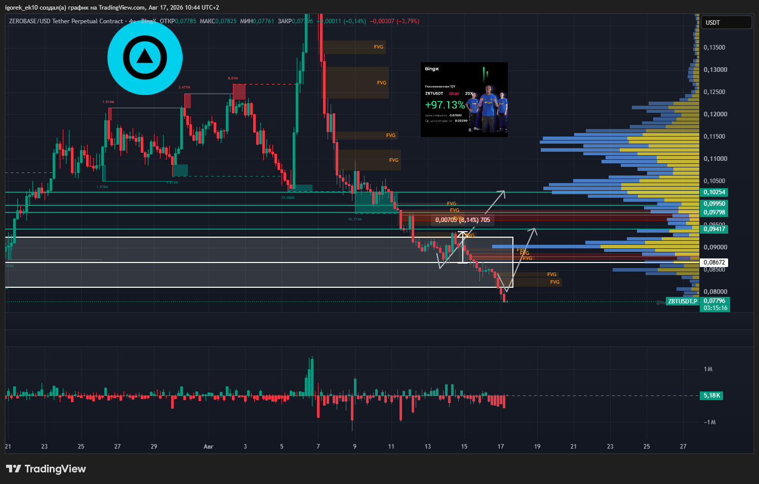 BINGX:ZBTUSDT.P Chart Image by igorek_ek10