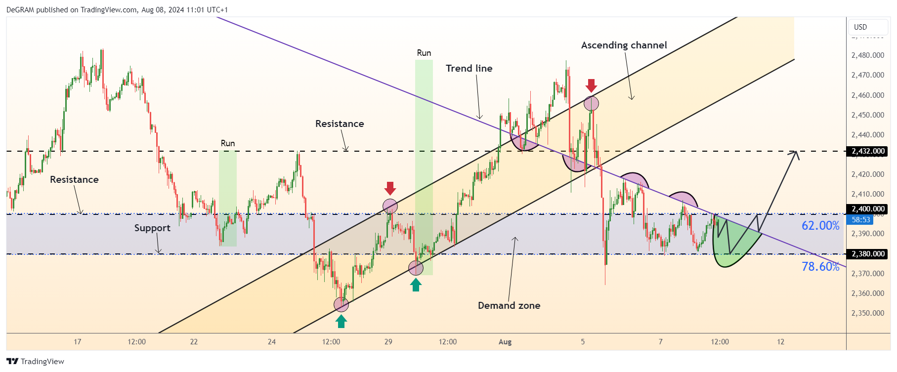 OANDA:XAUUSD Chart Image by DeGRAM