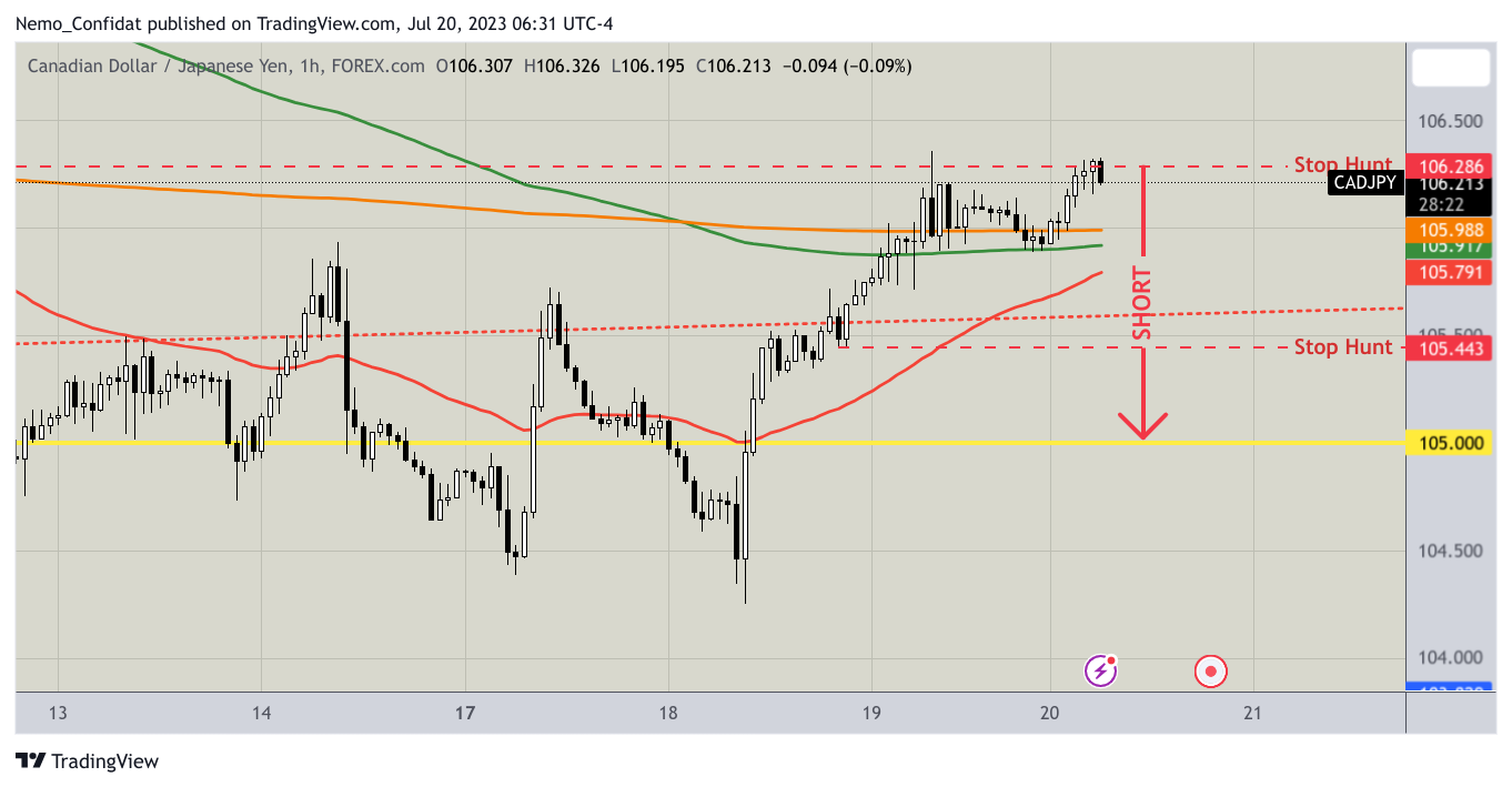 FOREXCOM:CADJPY Chart Image by Nemo_Confidat