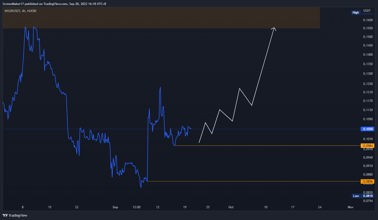 HUOBI:INSURUSDT Imagem do gráfico por ScreenMaker17