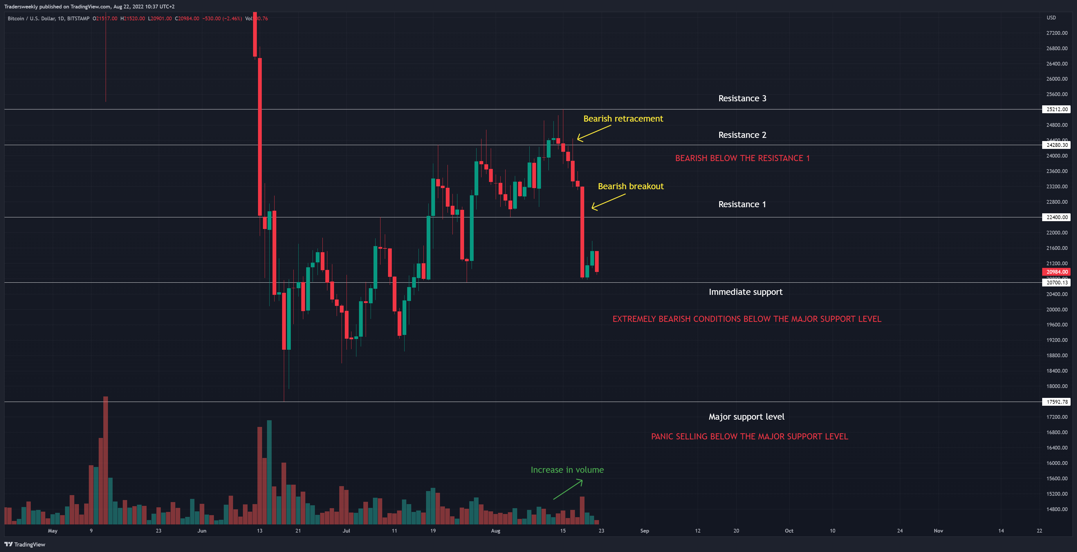 BITSTAMP:BTCUSD Chart Image by Tradersweekly