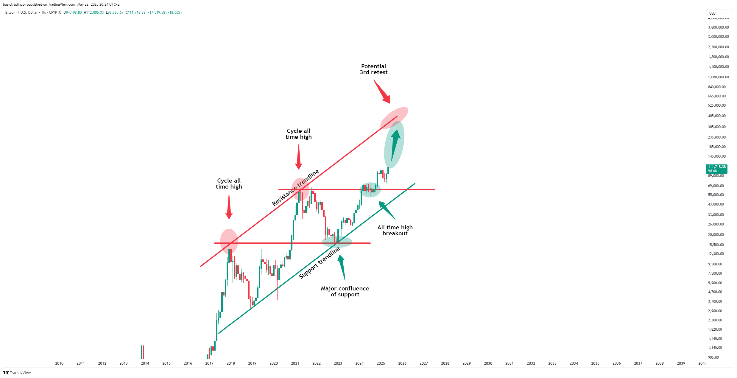 CRYPTO:BTCUSD Chart Image by TheTraderPhil