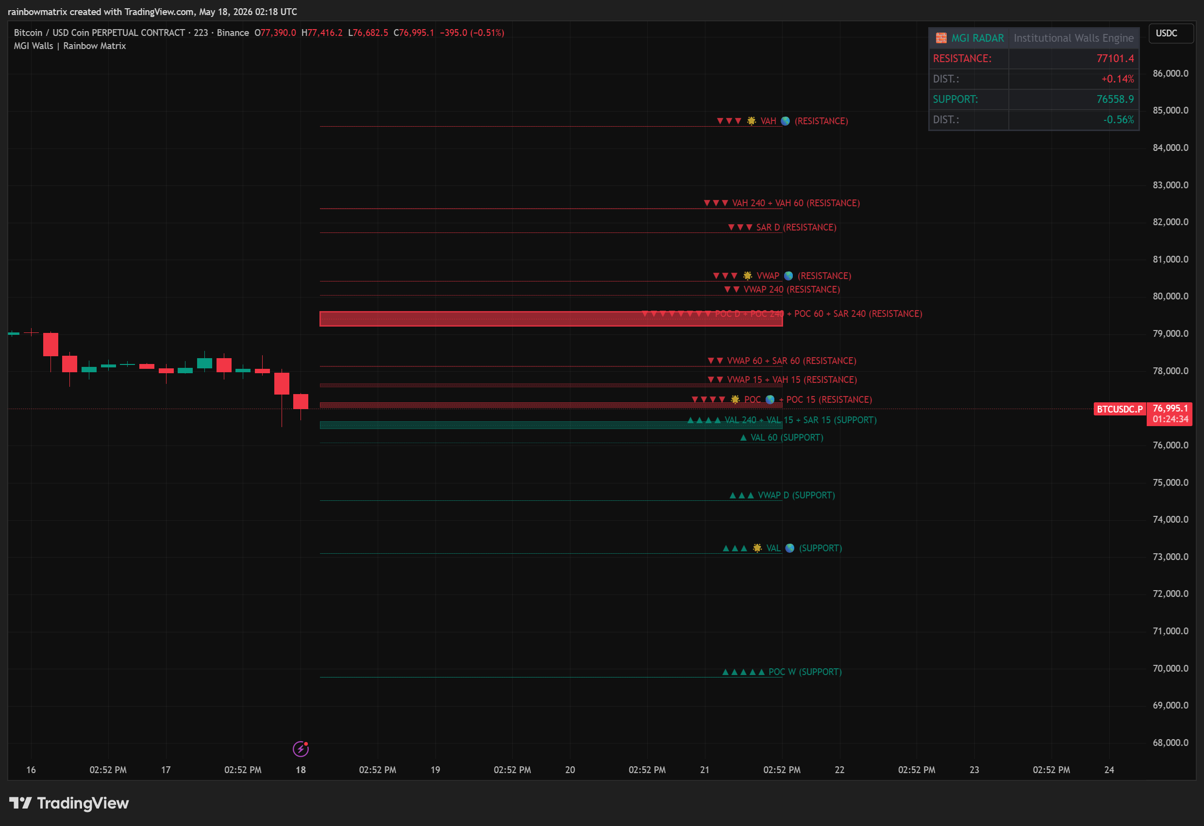 BINANCE:BTCUSDC.P Chart Image by rainbowmatrix