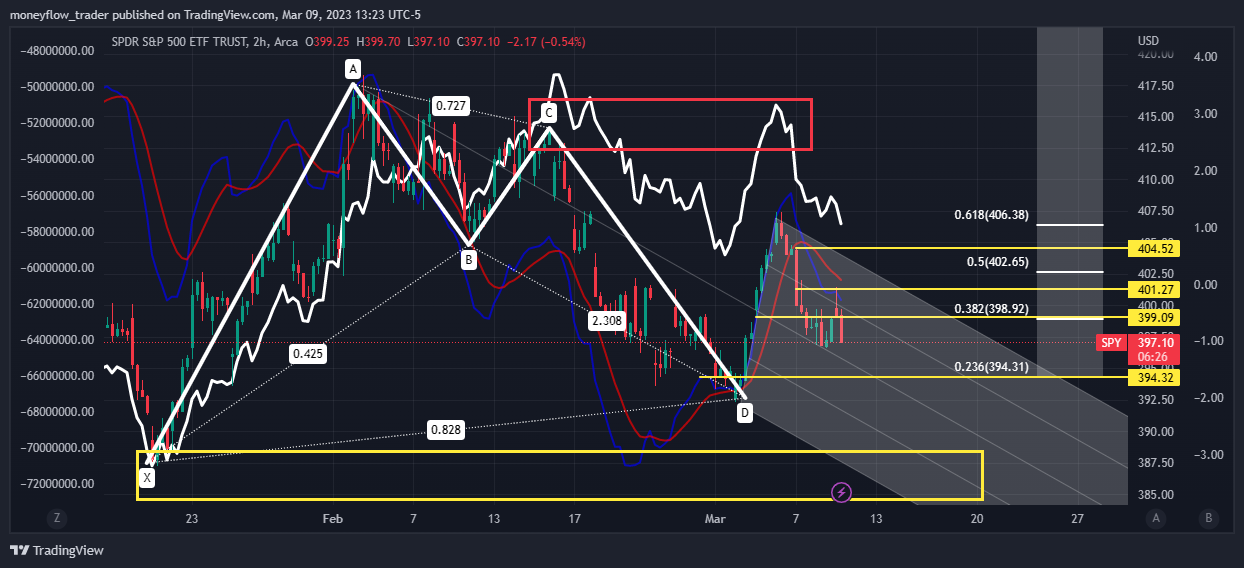 AMEX:SPY ภาพชาร์ต โดย moneyflow_trader