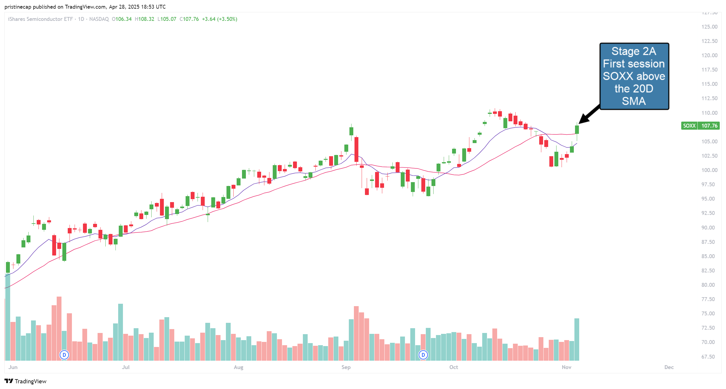 NASDAQ:SOXX Chart Image by pristinecap