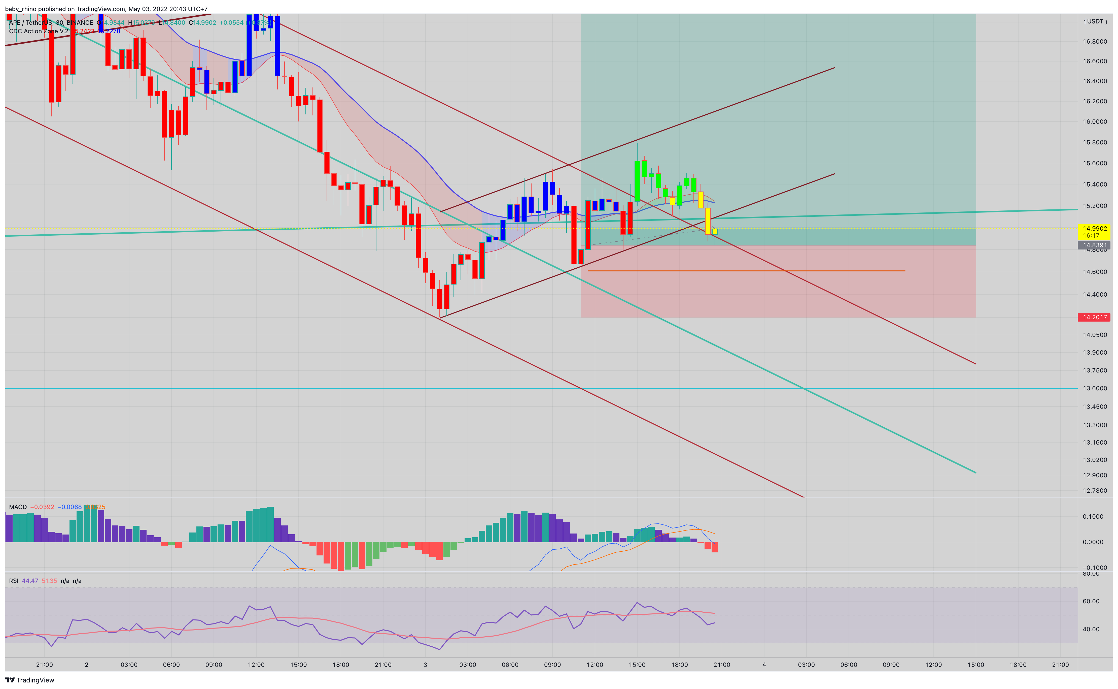 BINANCE:APEUSDT Chart Image by baby_rhino