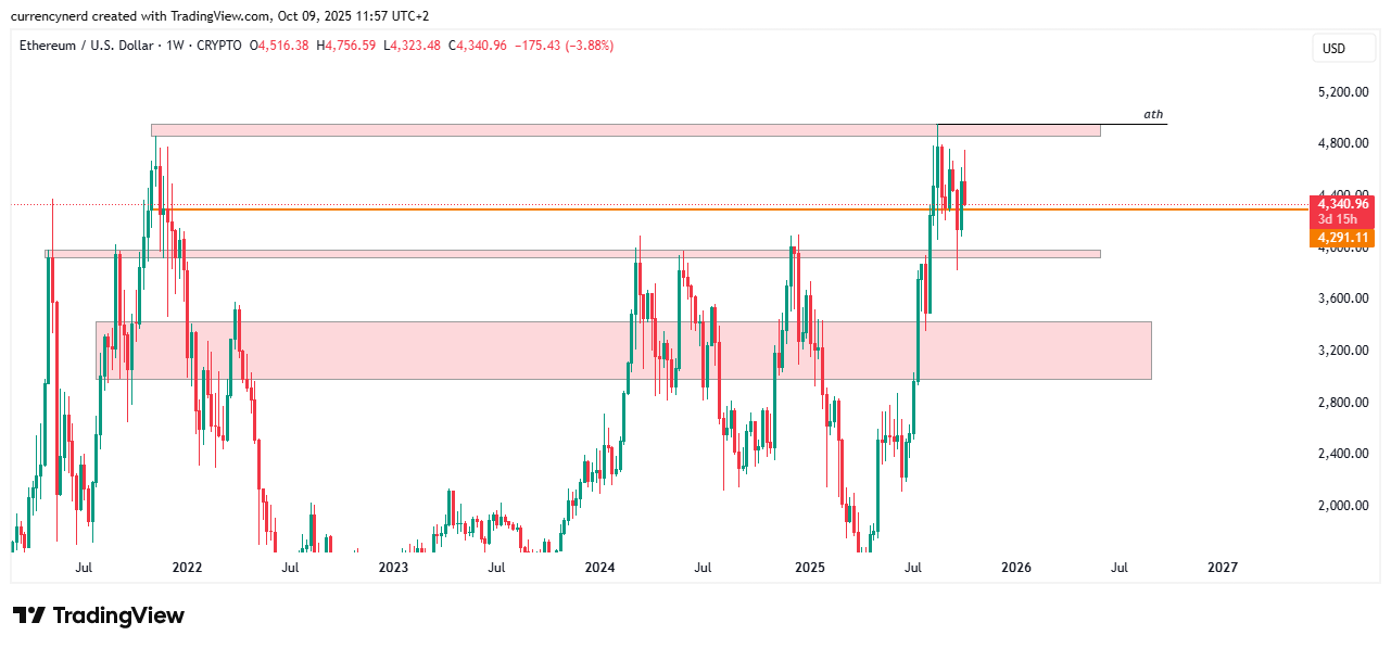 CRYPTO:ETHUSD Chart Image by currencynerd