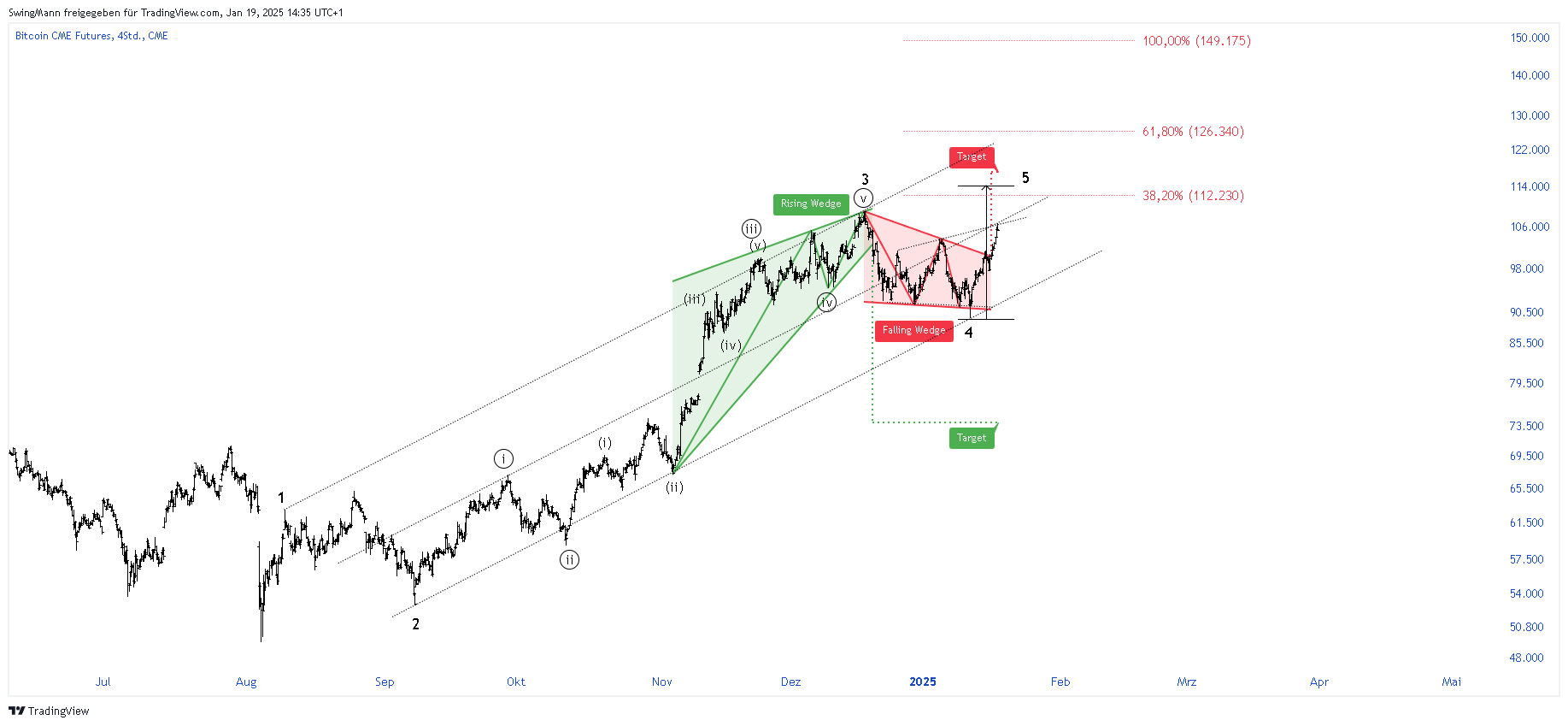 CME_DL:BTC1! Chart Image by SwingMann