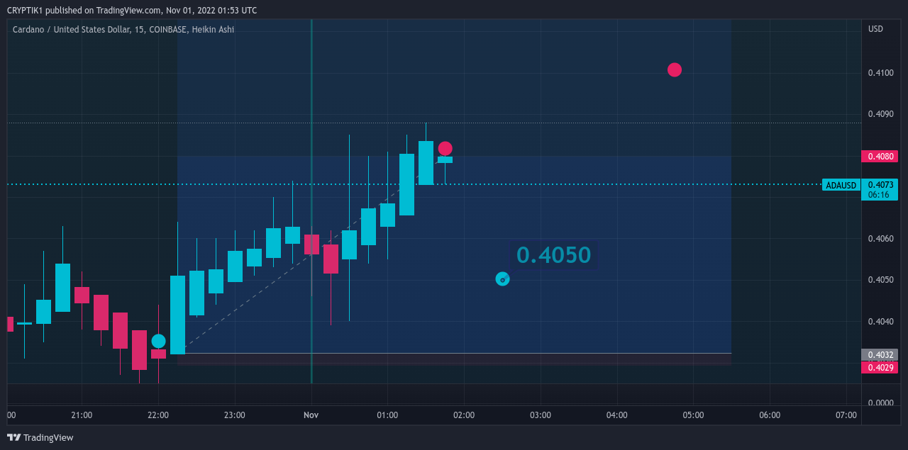 COINBASE:ADAUSD 차트 이미지 - CRYPTIK1 제공