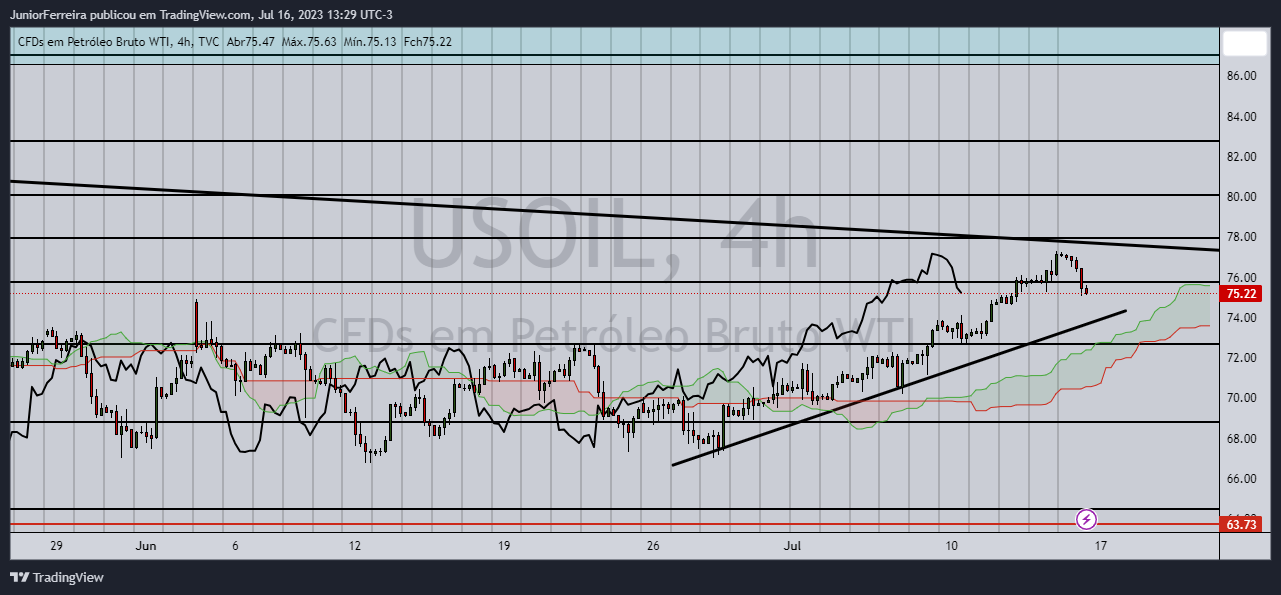 TVC:USOIL Chart Image by JuniorFerreira