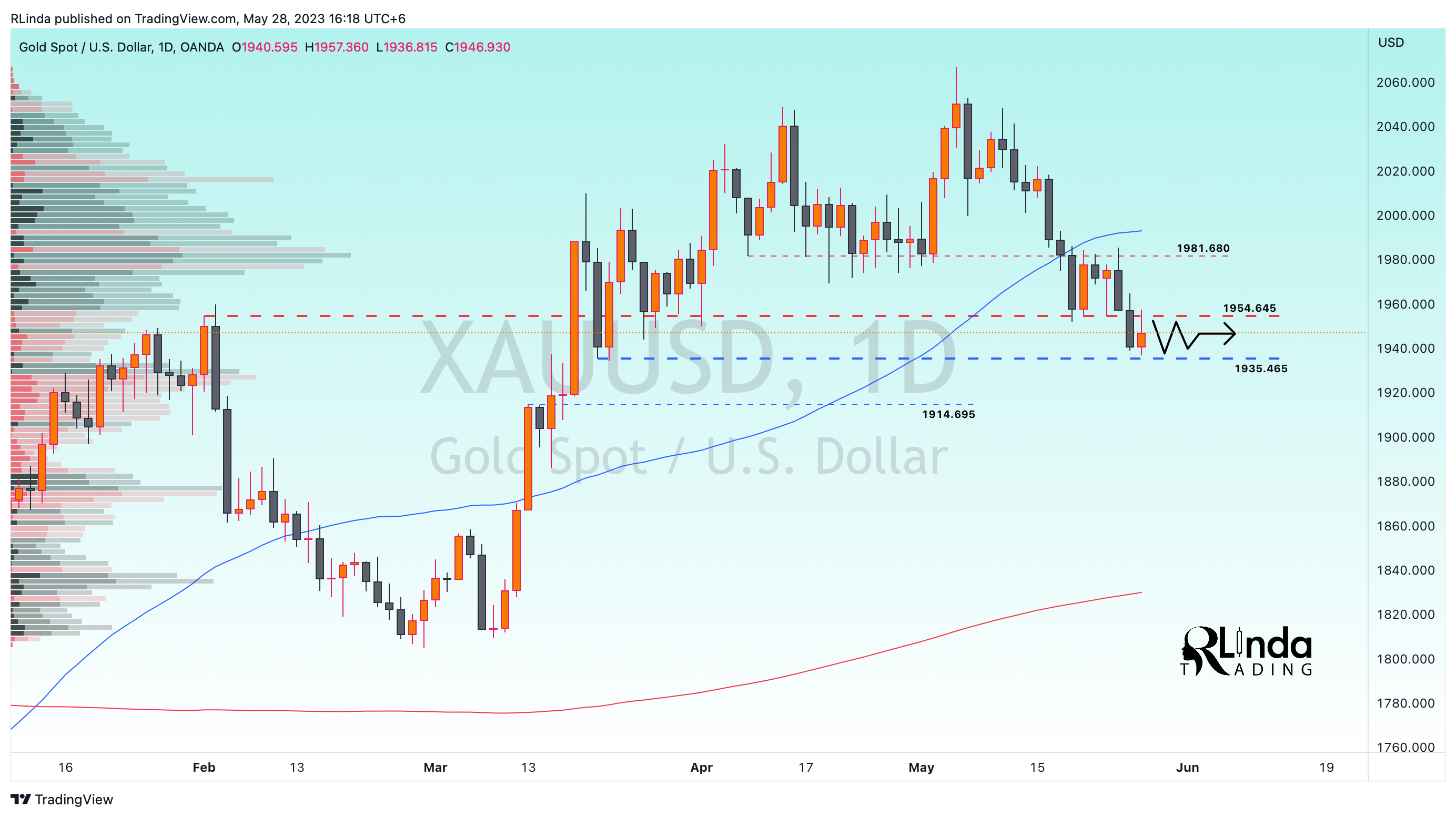 OANDA:XAUUSD Chart Image by RLinda