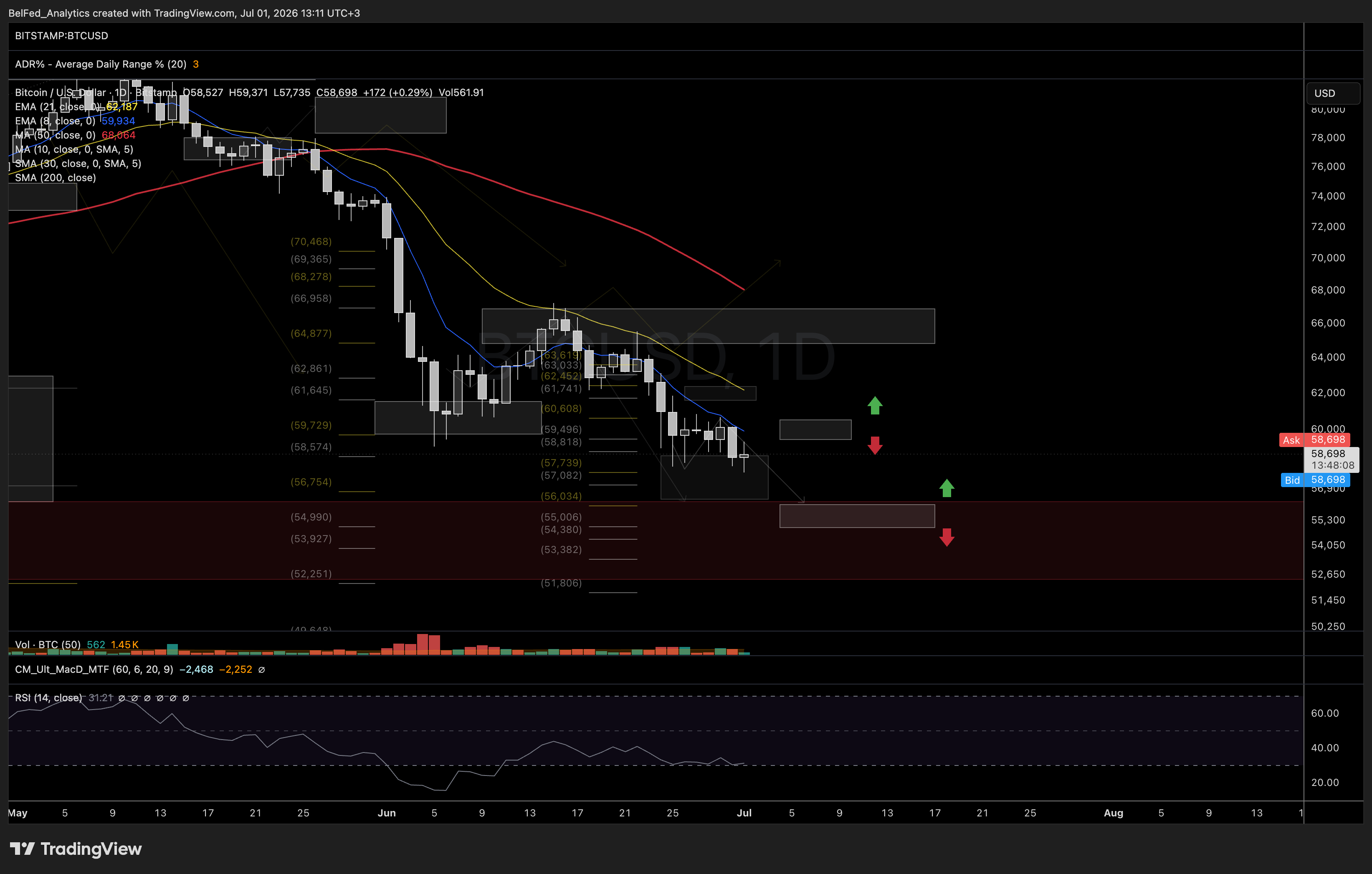 BITSTAMP:BTCUSD 圖表圖片 由 BelFed_Analytics 提供
