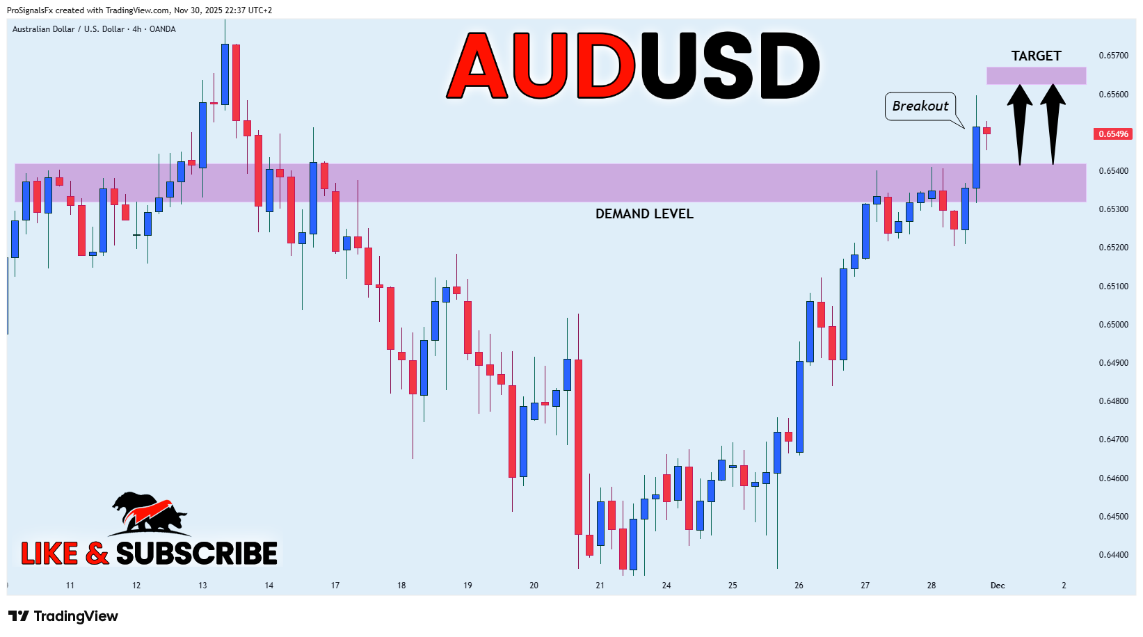 OANDA:AUDUSD Chart Image by ProSignalsFx