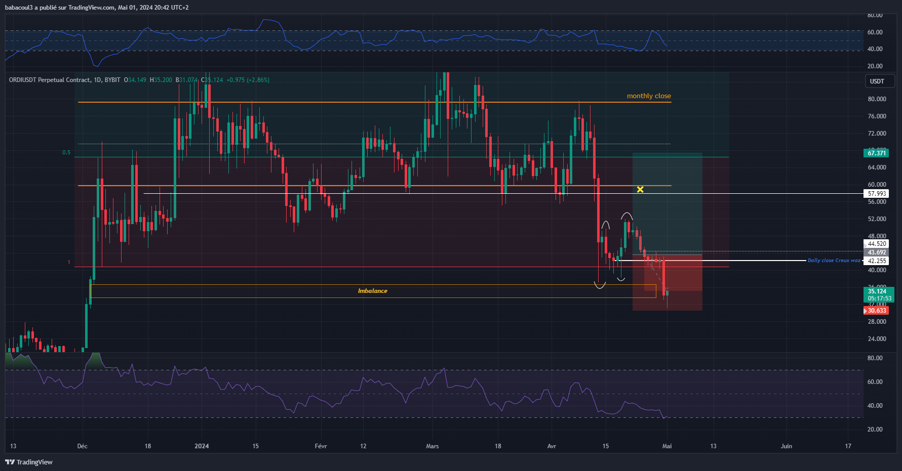 BYBIT:ORDIUSDT.P Chart Image by babacoul3