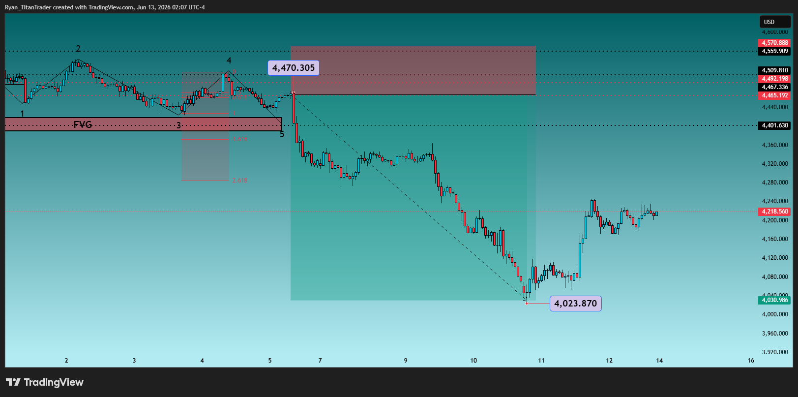 OANDA:XAUUSD Chart Image by Ryan_TitanTrader