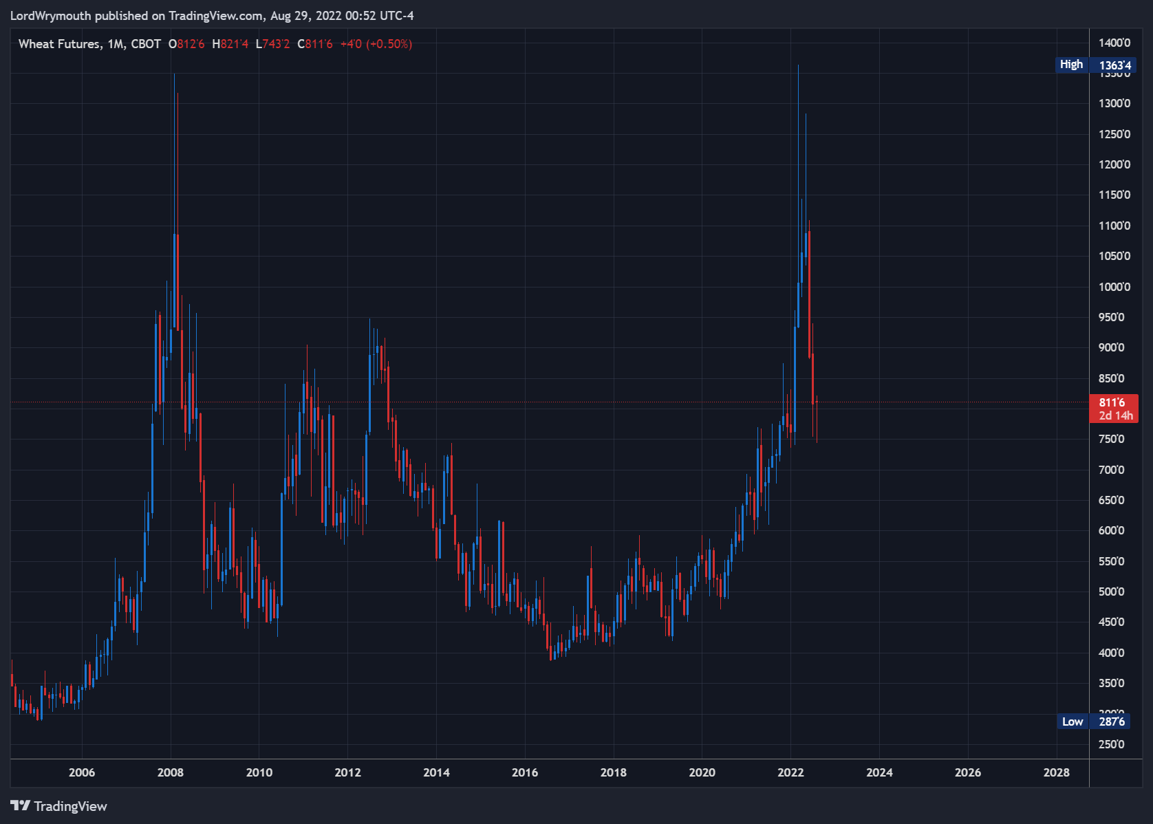 Снимок графика «CBOT:ZW1!» от LordWrymouth