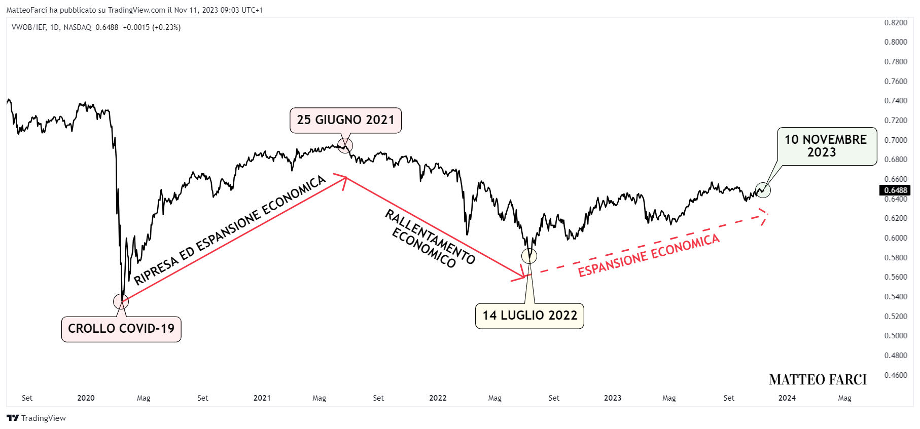 BATS:VWOB/BATS:IEF Chart Image by MatteoFarci
