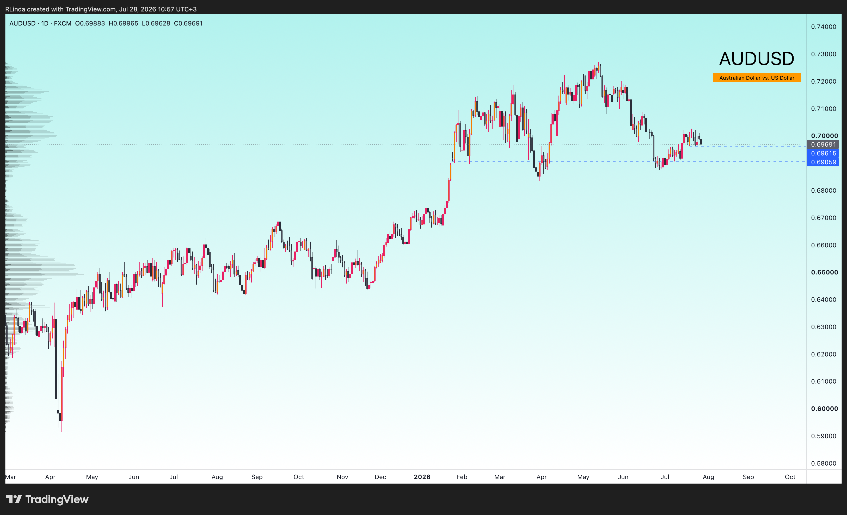 FX:AUDUSD Chart Image by RLinda