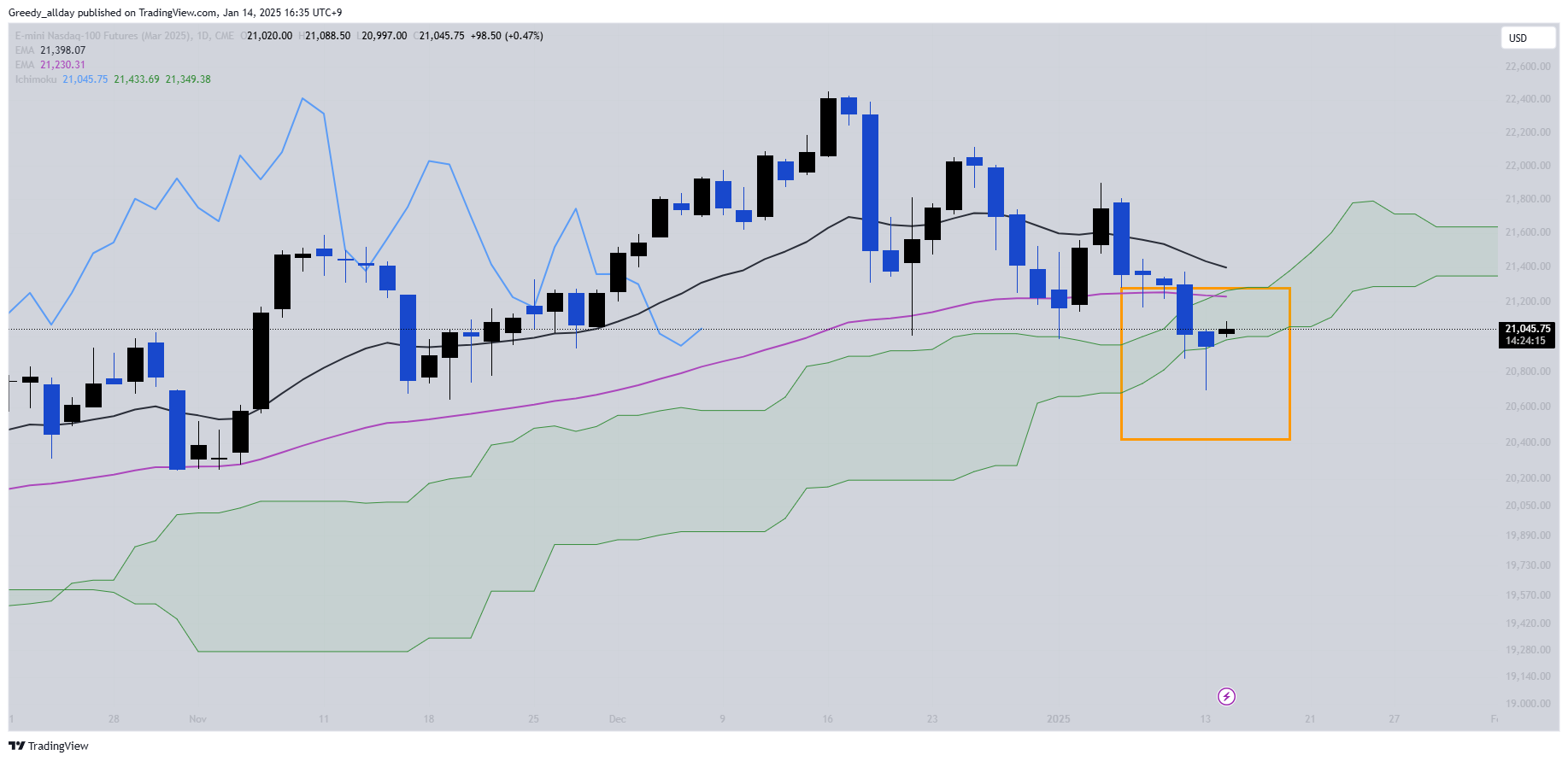 CME_MINI:NQH2025 Chart Image by JELLO_X