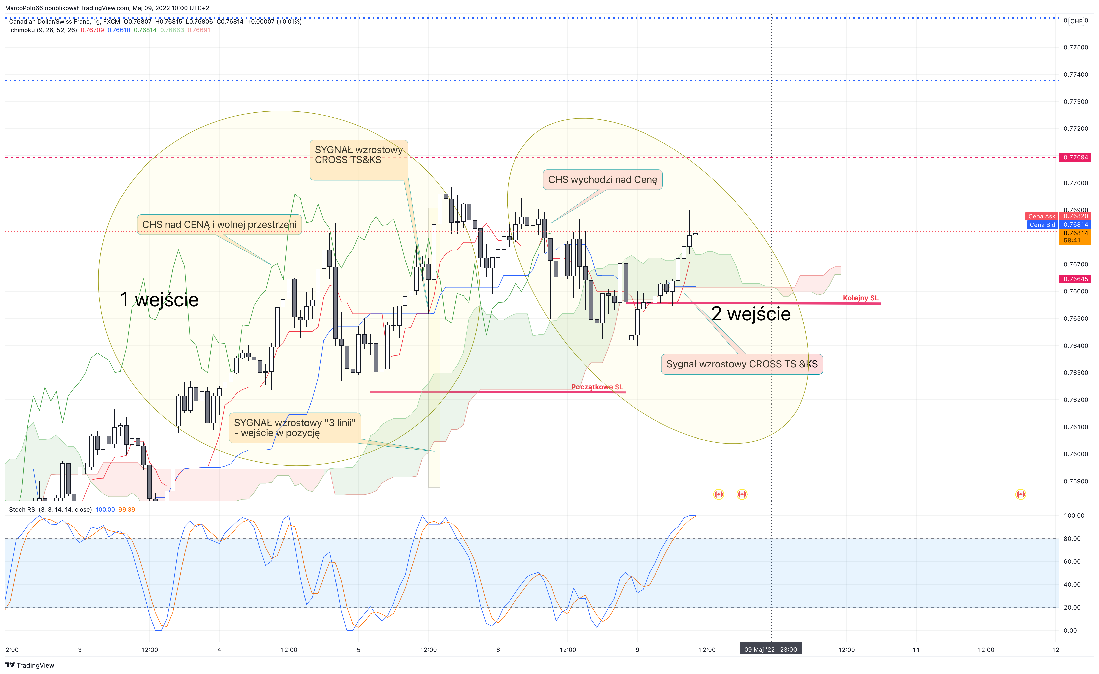 FX:CADCHF Chart Image by MarcoPolo66