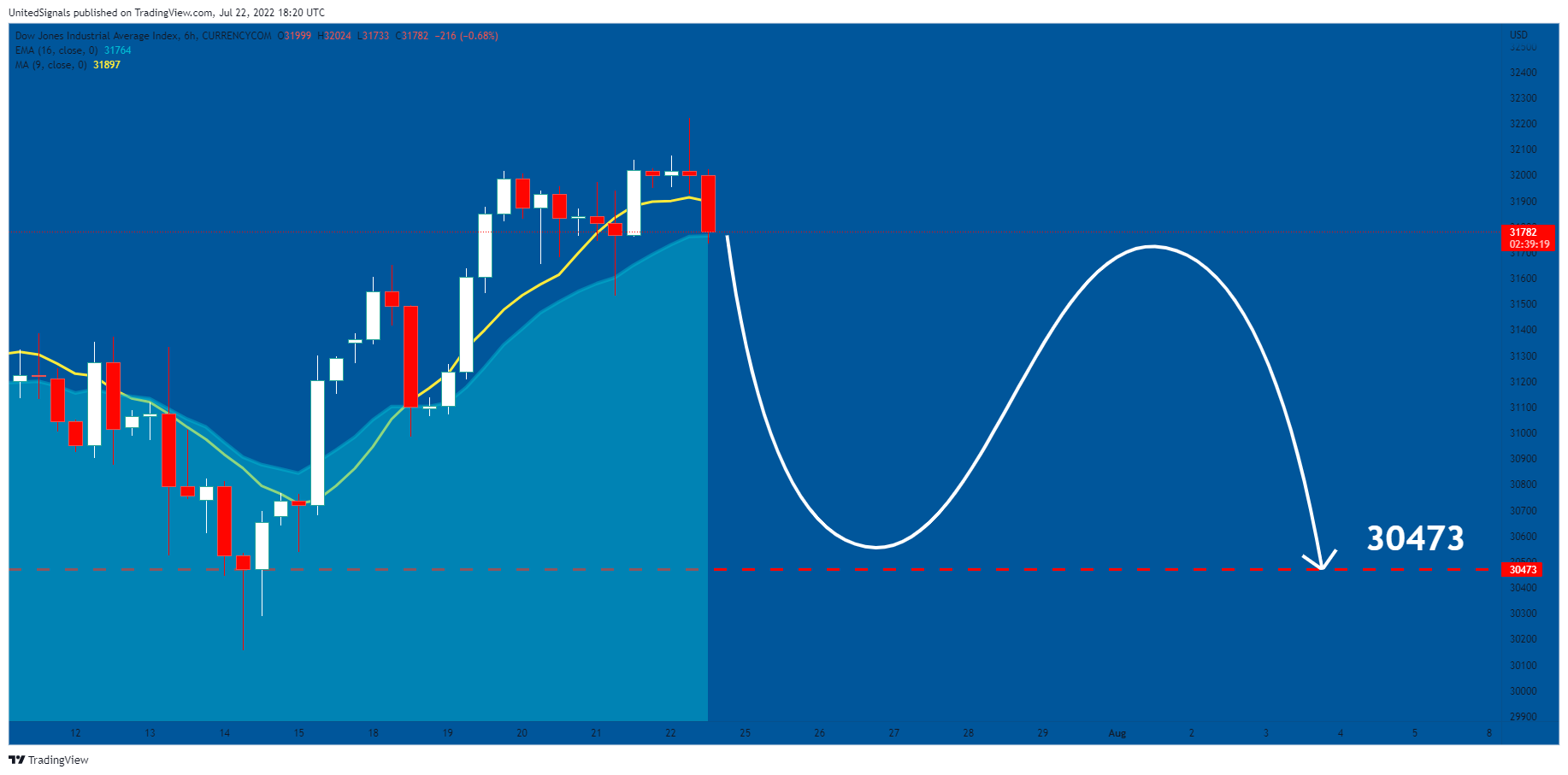 CURRENCYCOM:US30 صورة الرسم البياني by UnitedSignals