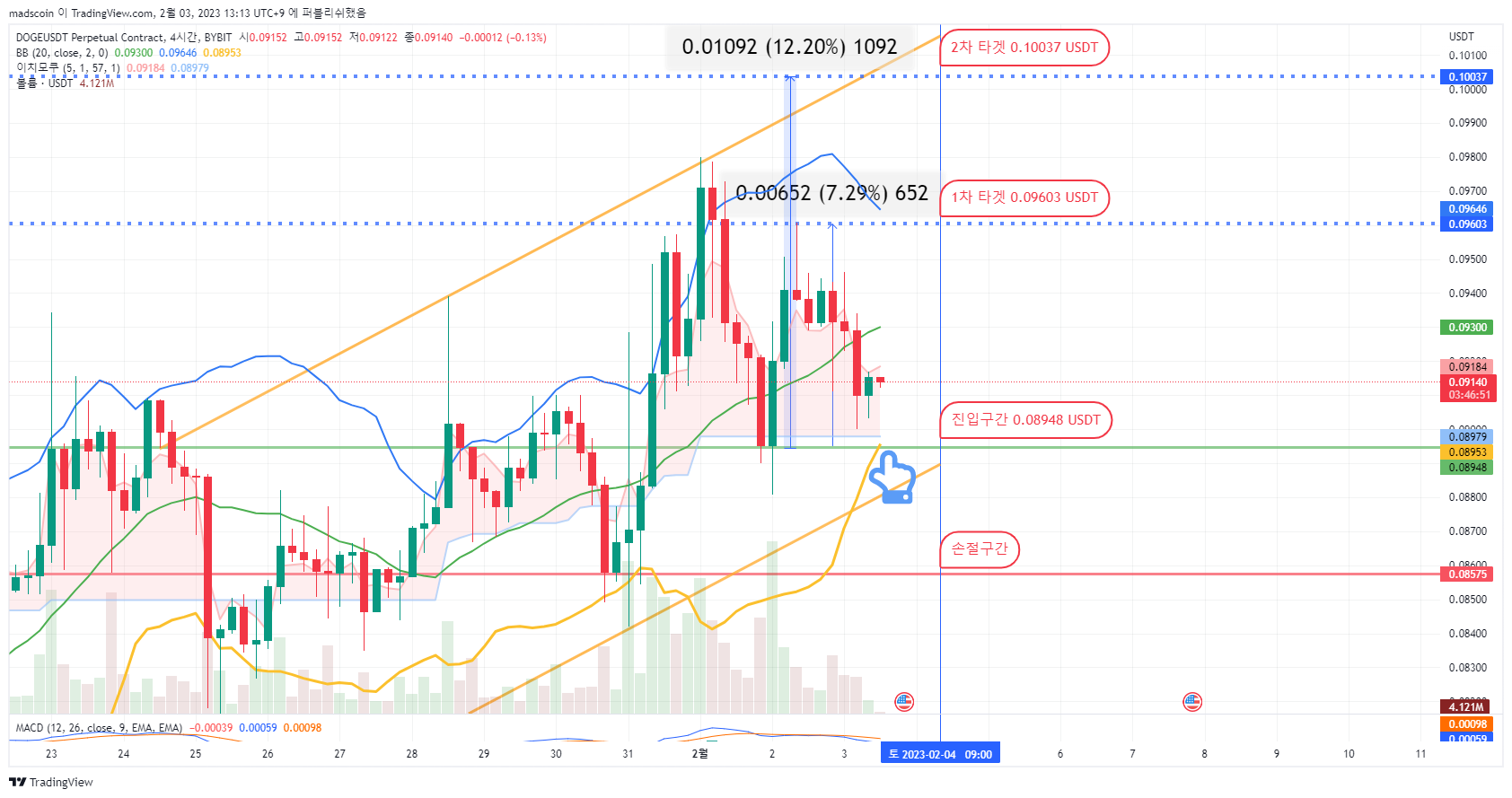 BYBIT:DOGEUSDT.P Chart Image by madscoin