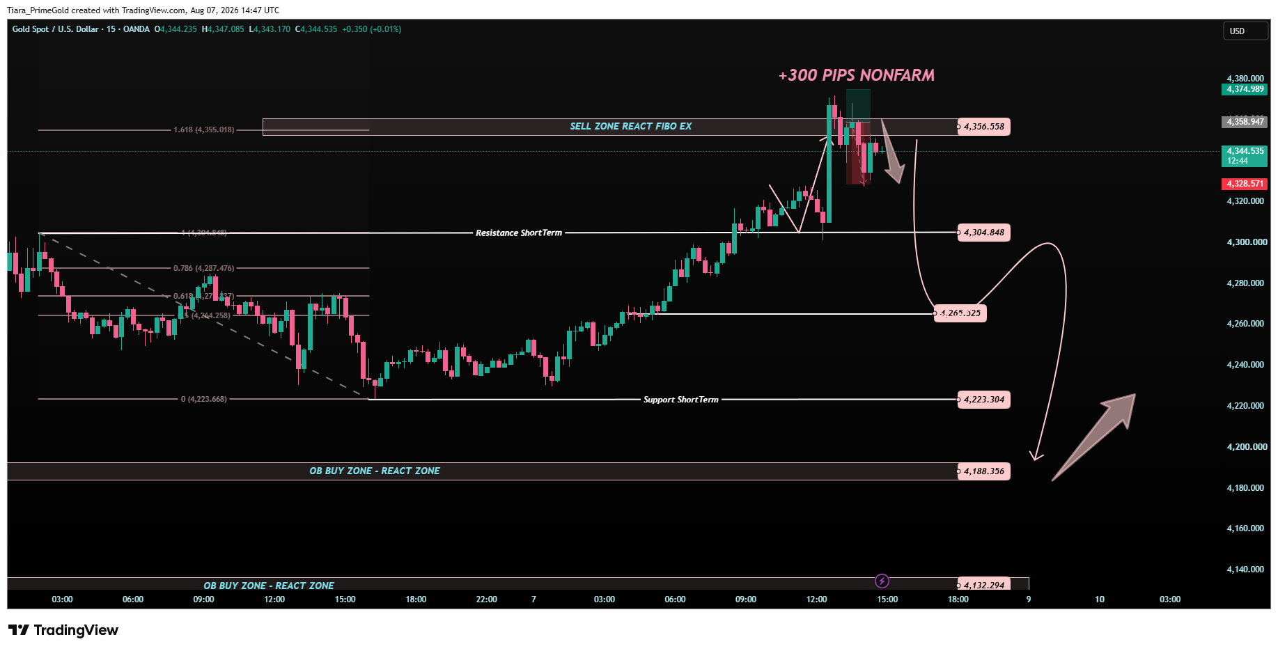 OANDA:XAUUSD ภาพชาร์ต โดย Tiara_PrimeGold