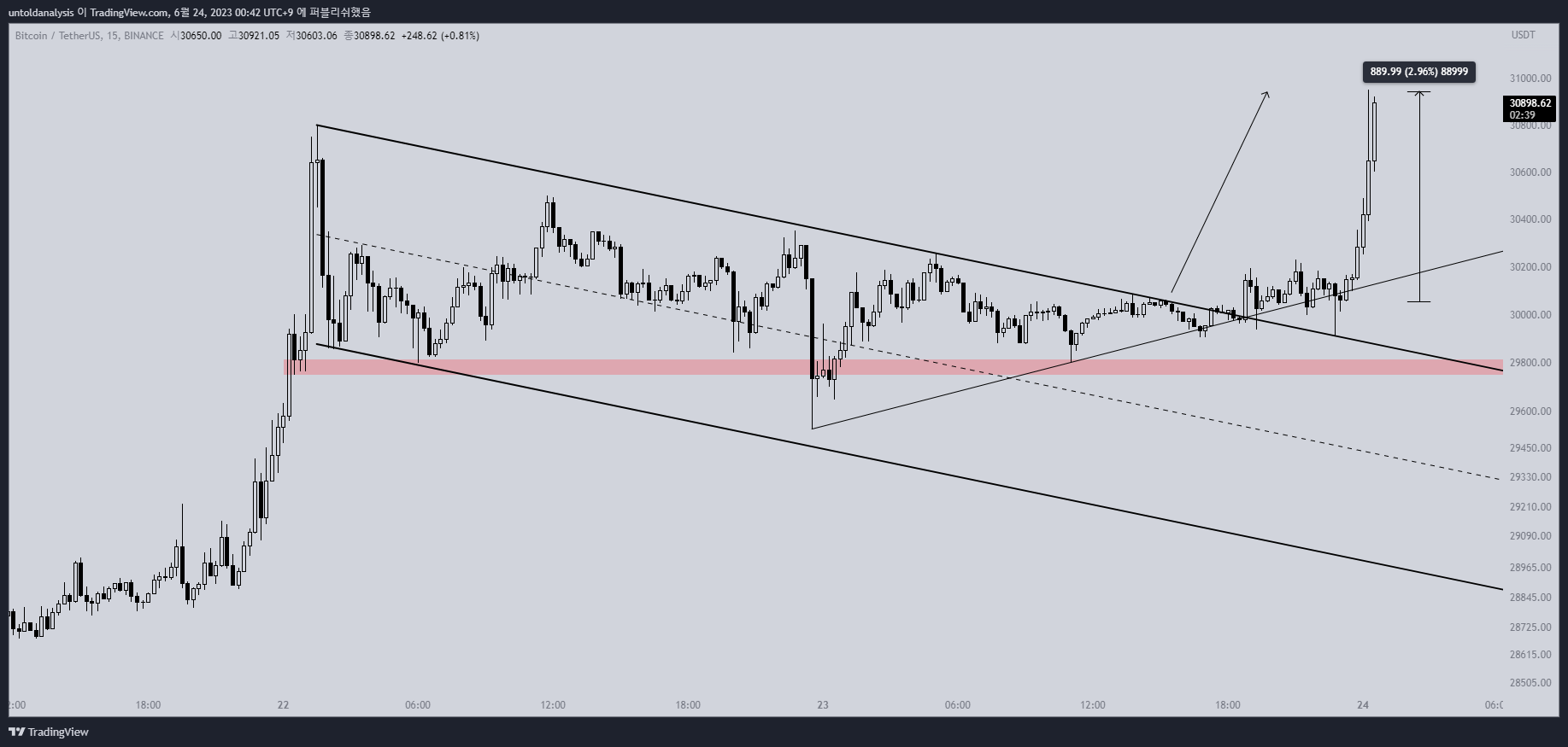 BINANCE:BTCUSDT ภาพชาร์ต โดย untoldanalysis