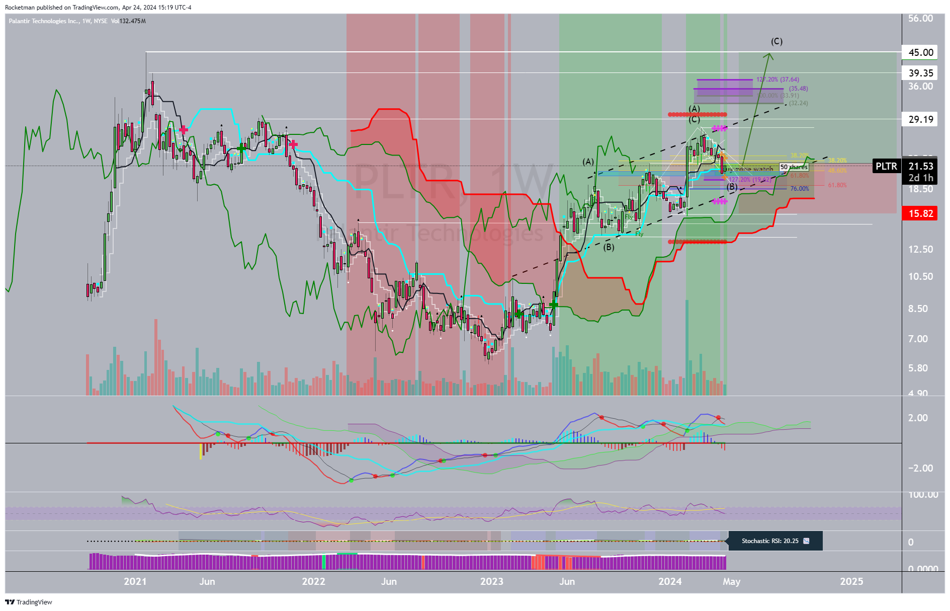 BATS:PLTR Chart Image by Rocketman