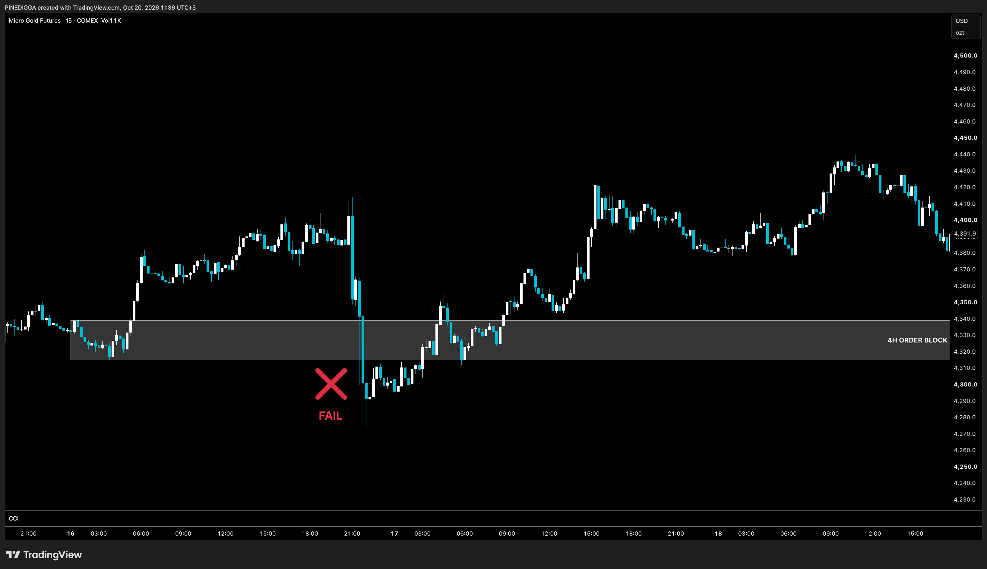 COMEX_MINI:MGC1! Chart Image by PINEDIGGA