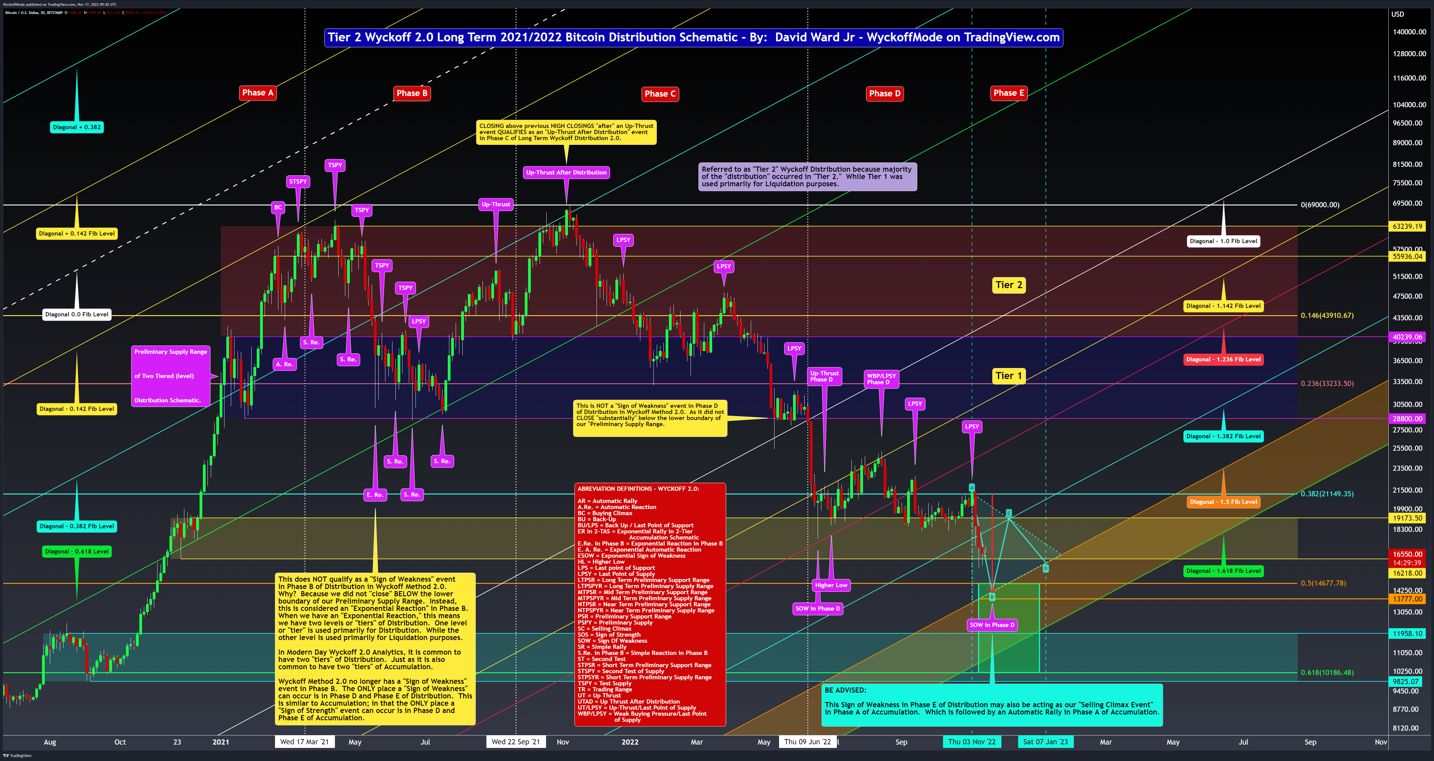 BITSTAMP:BTCUSD Chart Image by WyckoffMode