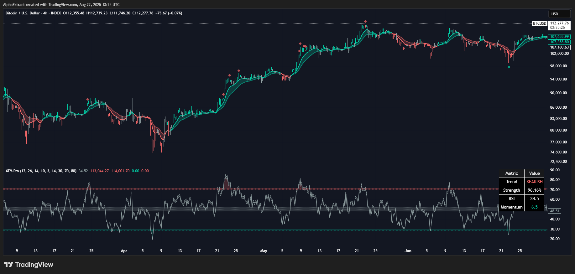 INDEX:BTCUSD Chart Image by AlphaExtract