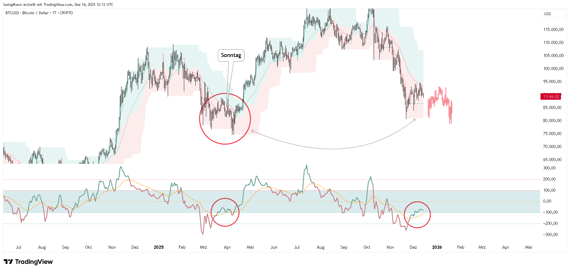 CRYPTO:BTCUSD Chart Image by SwingMann