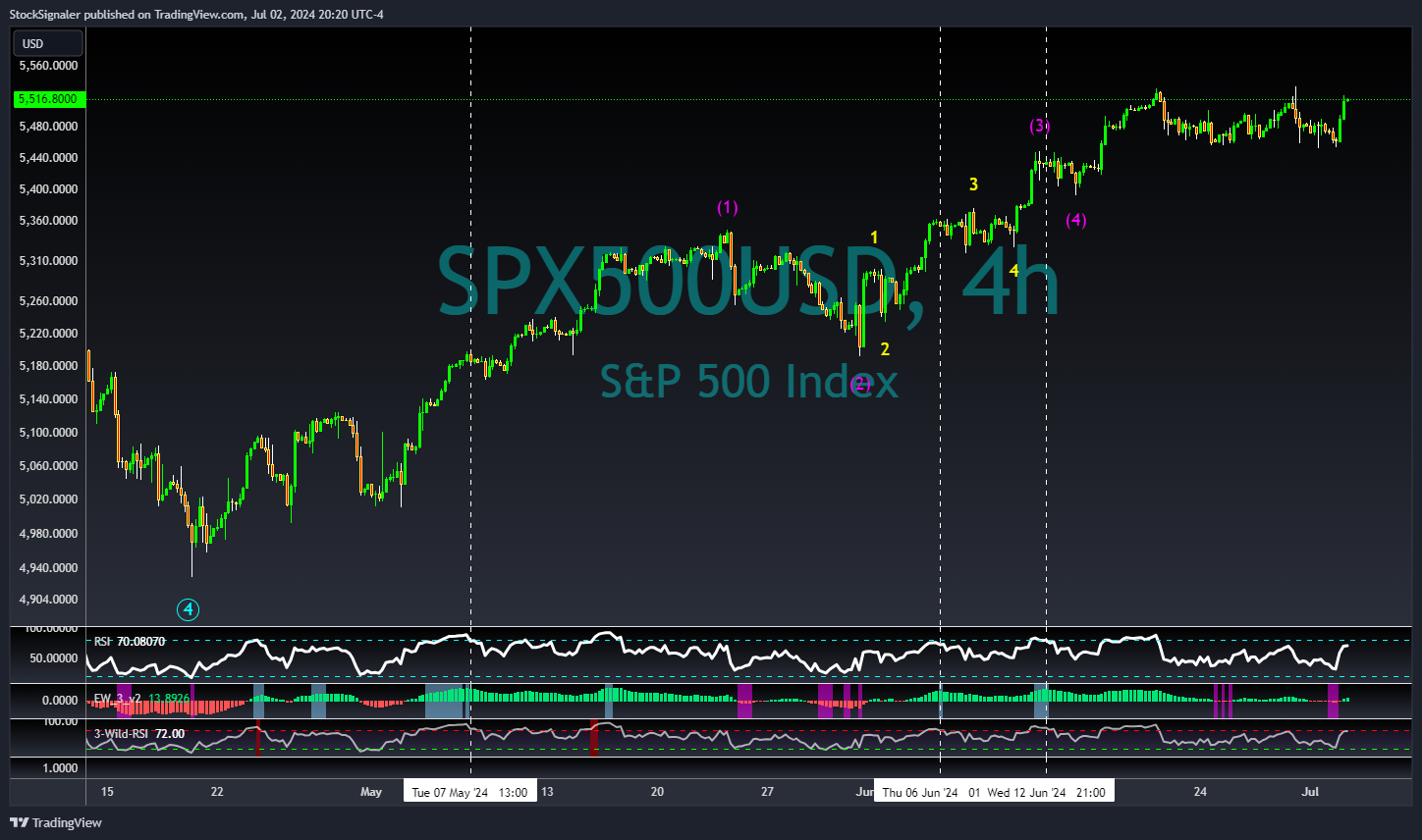 OANDA:SPX500USD Ảnh biểu đồ của StockSignaler